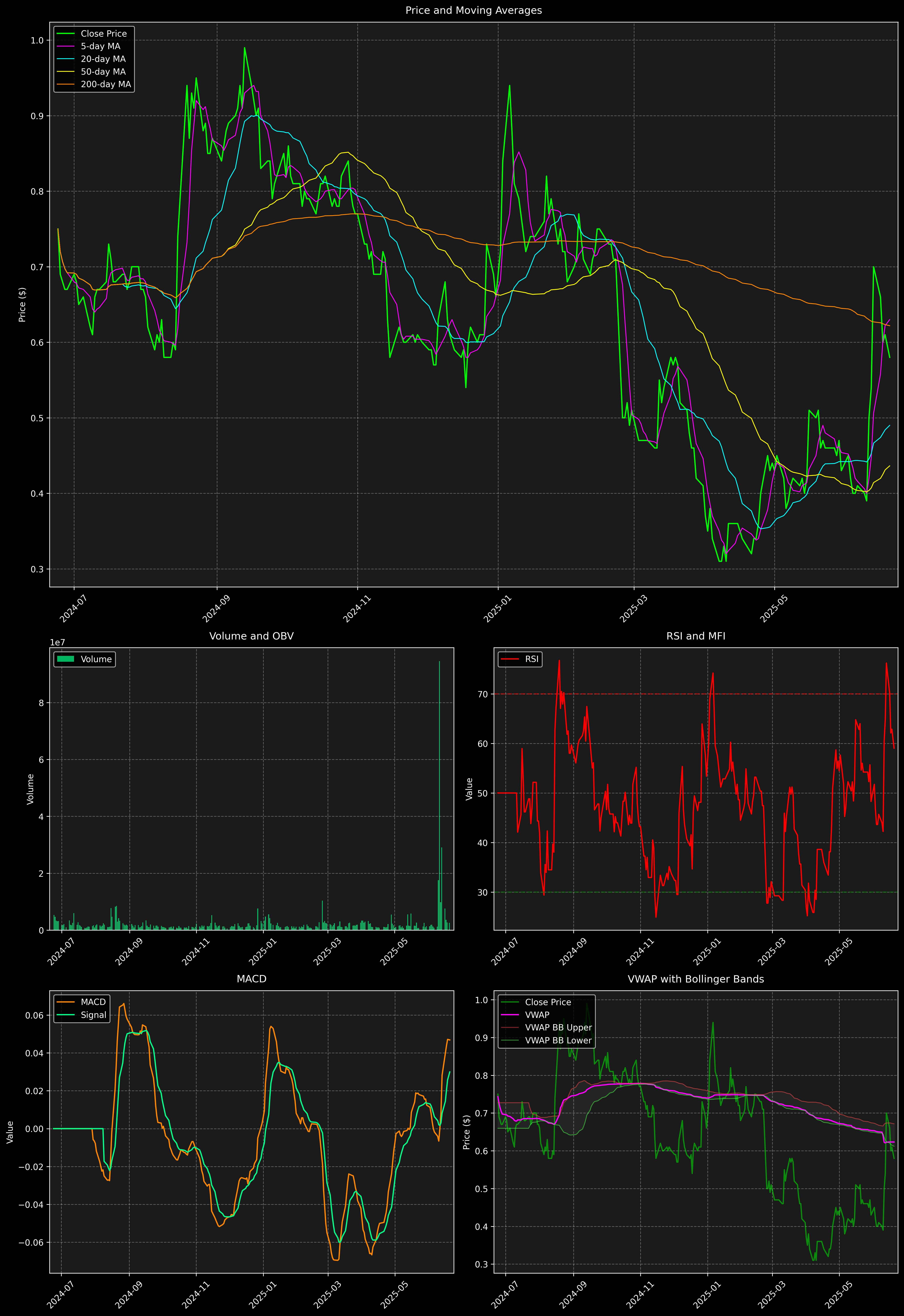 Technical Analysis Graph
