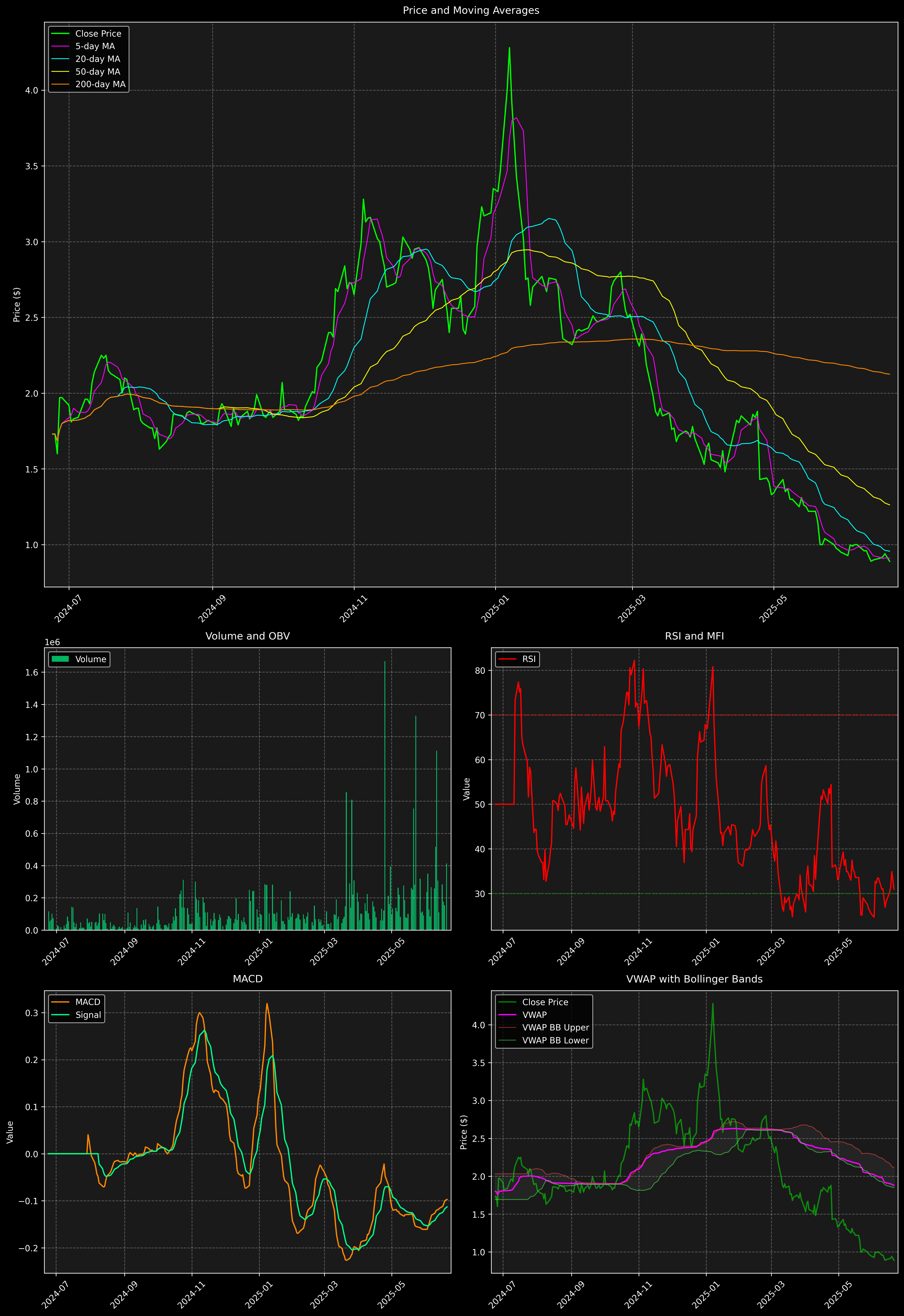 Technical Analysis Graph