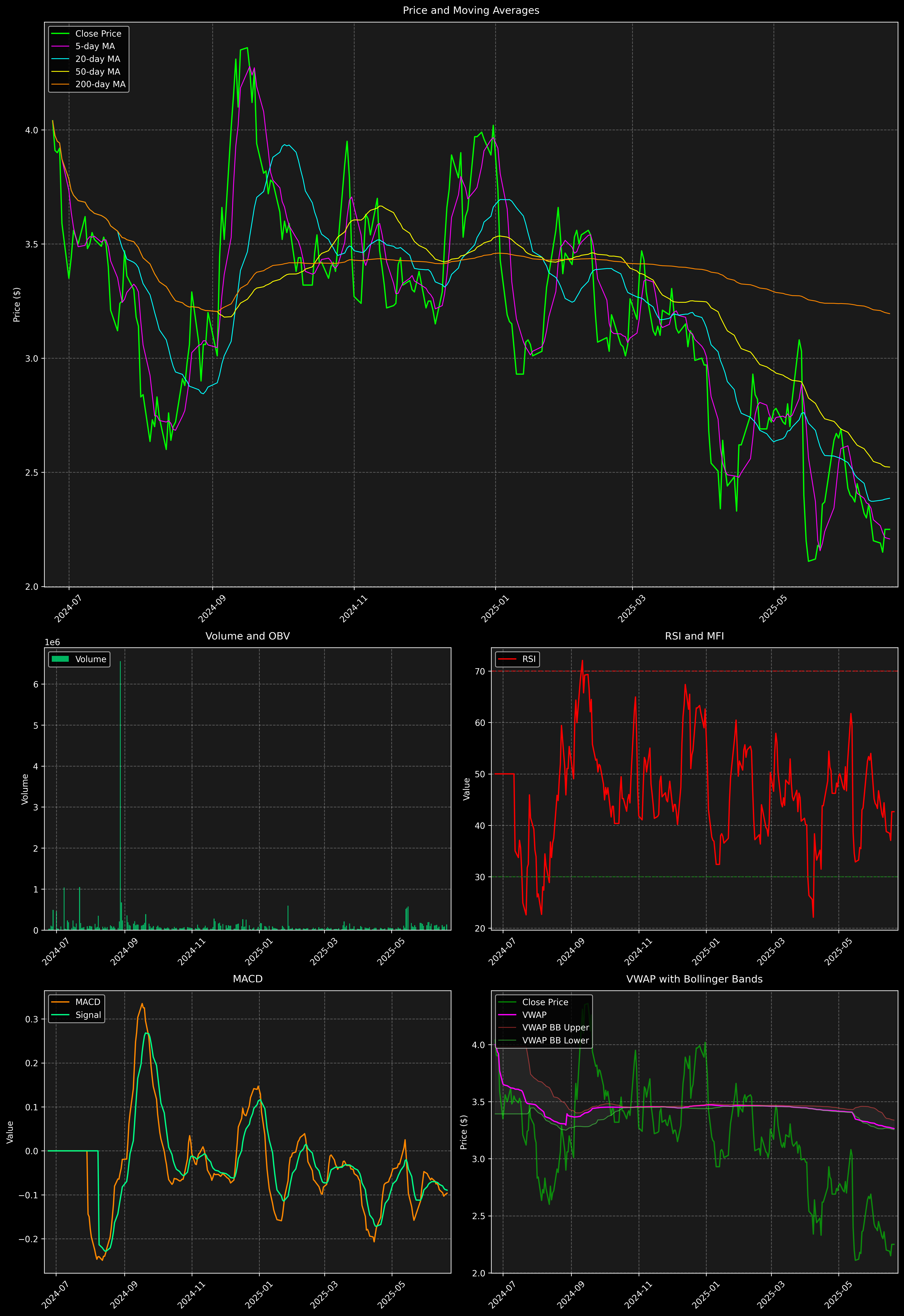 Technical Analysis Graph