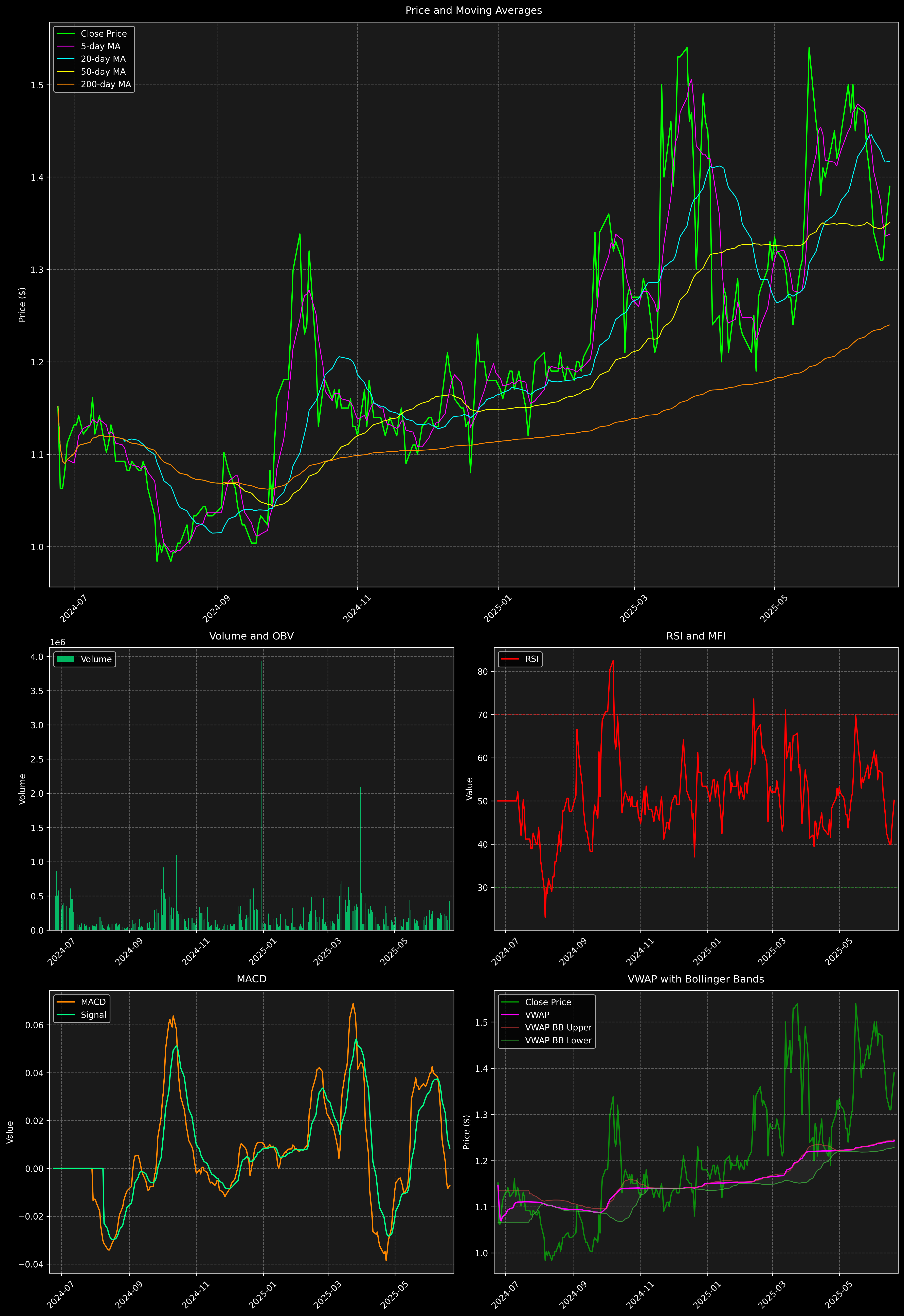 Technical Analysis Graph