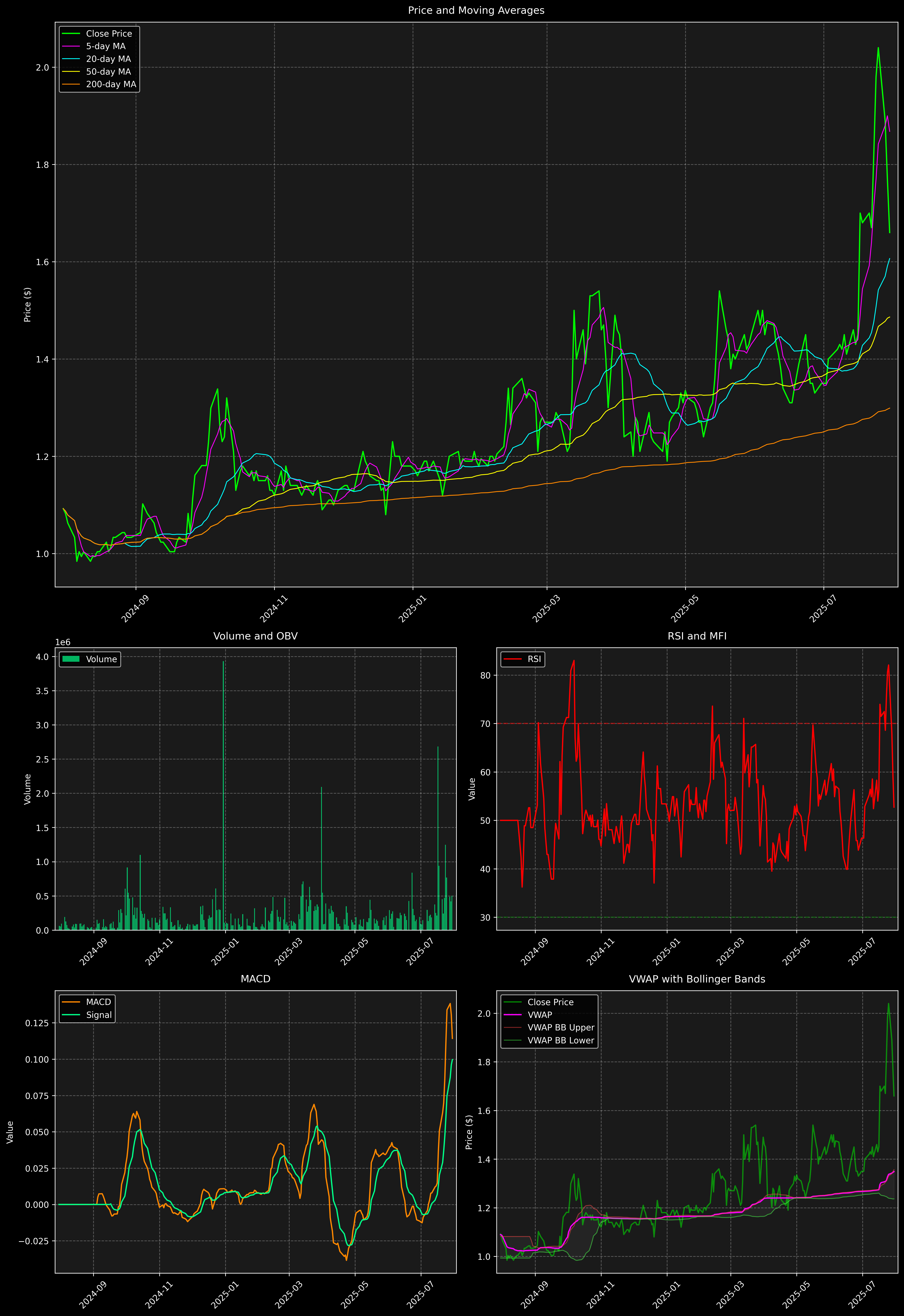 Technical Analysis Graph