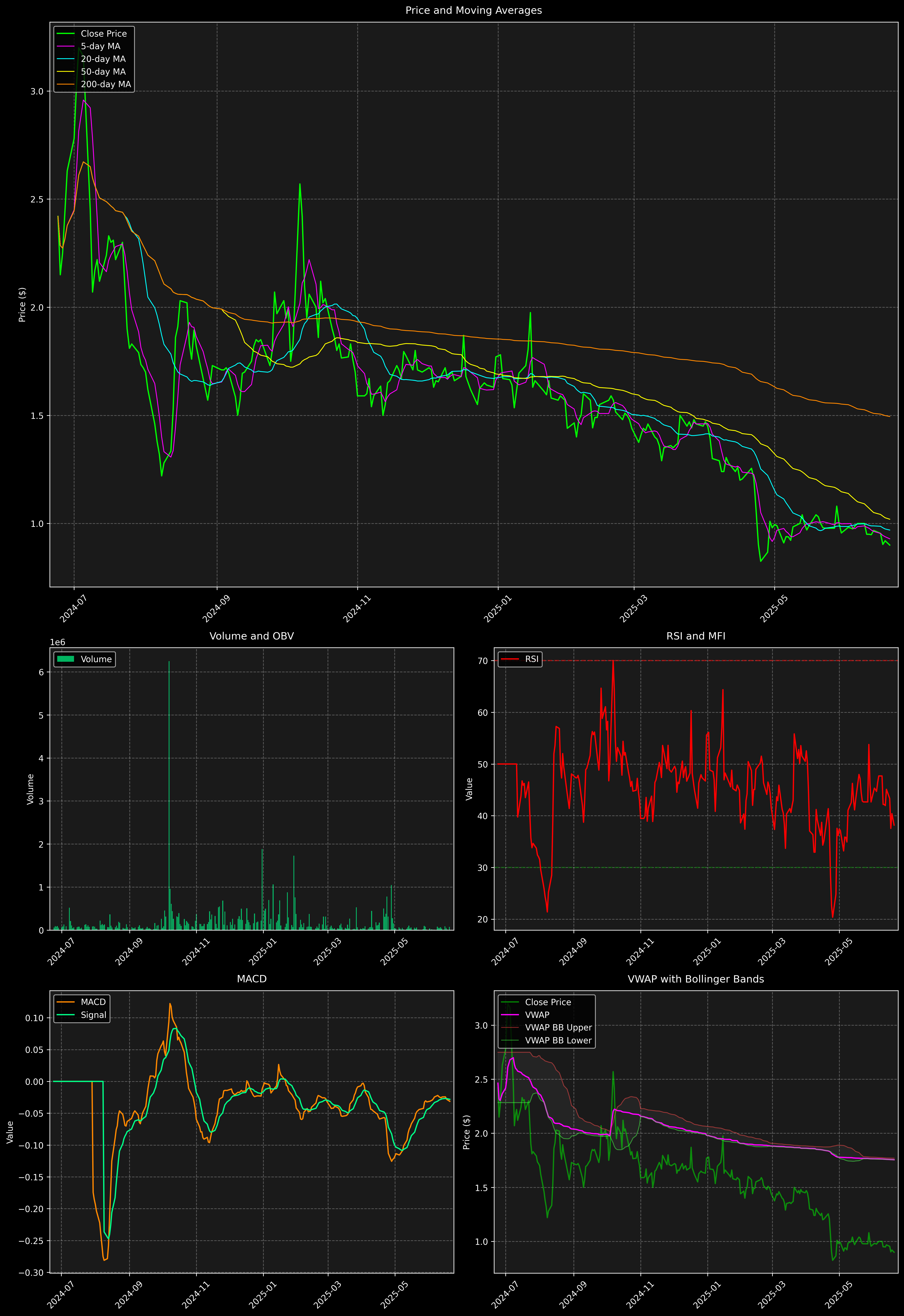 Technical Analysis Graph