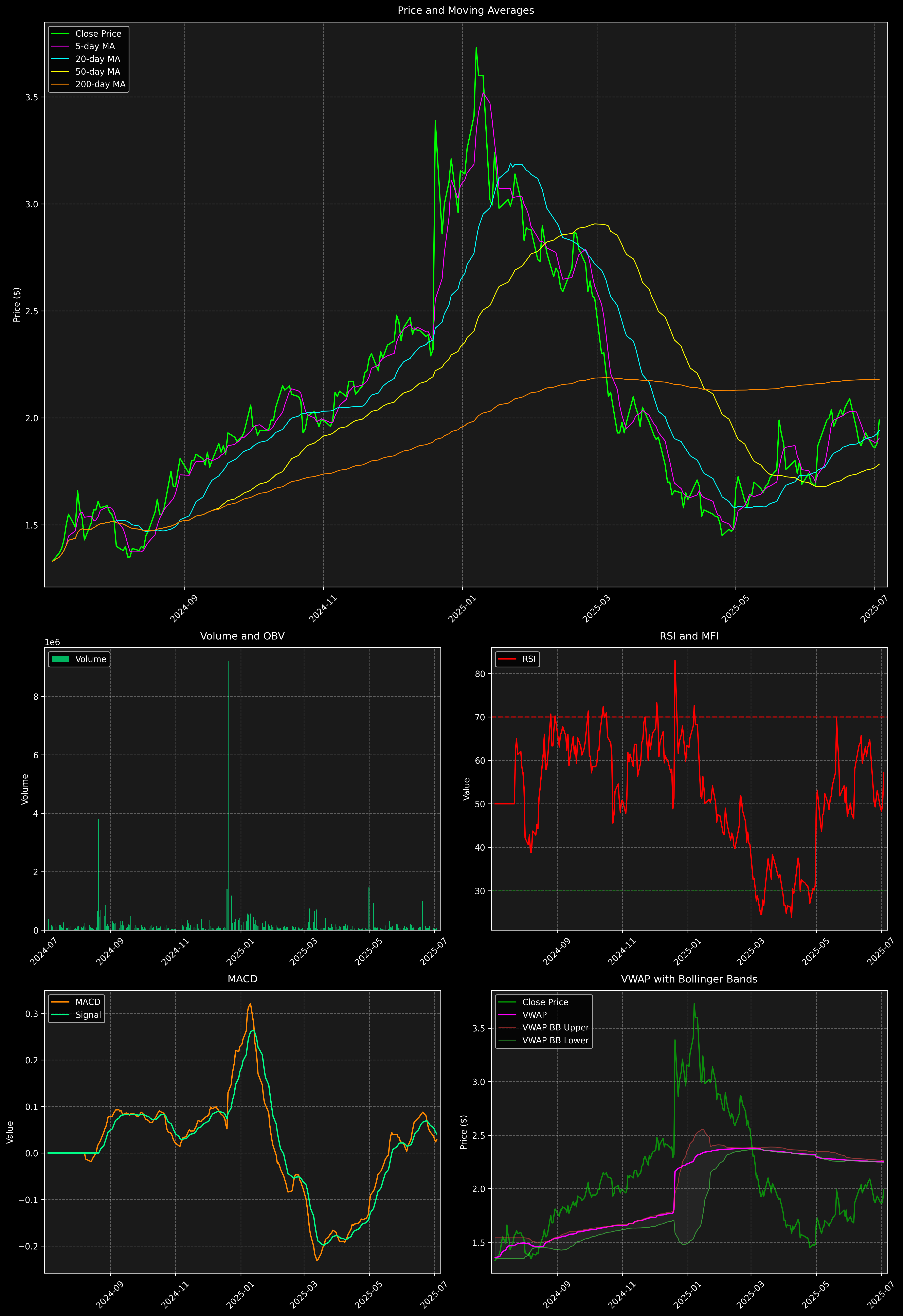 Technical Analysis Graph