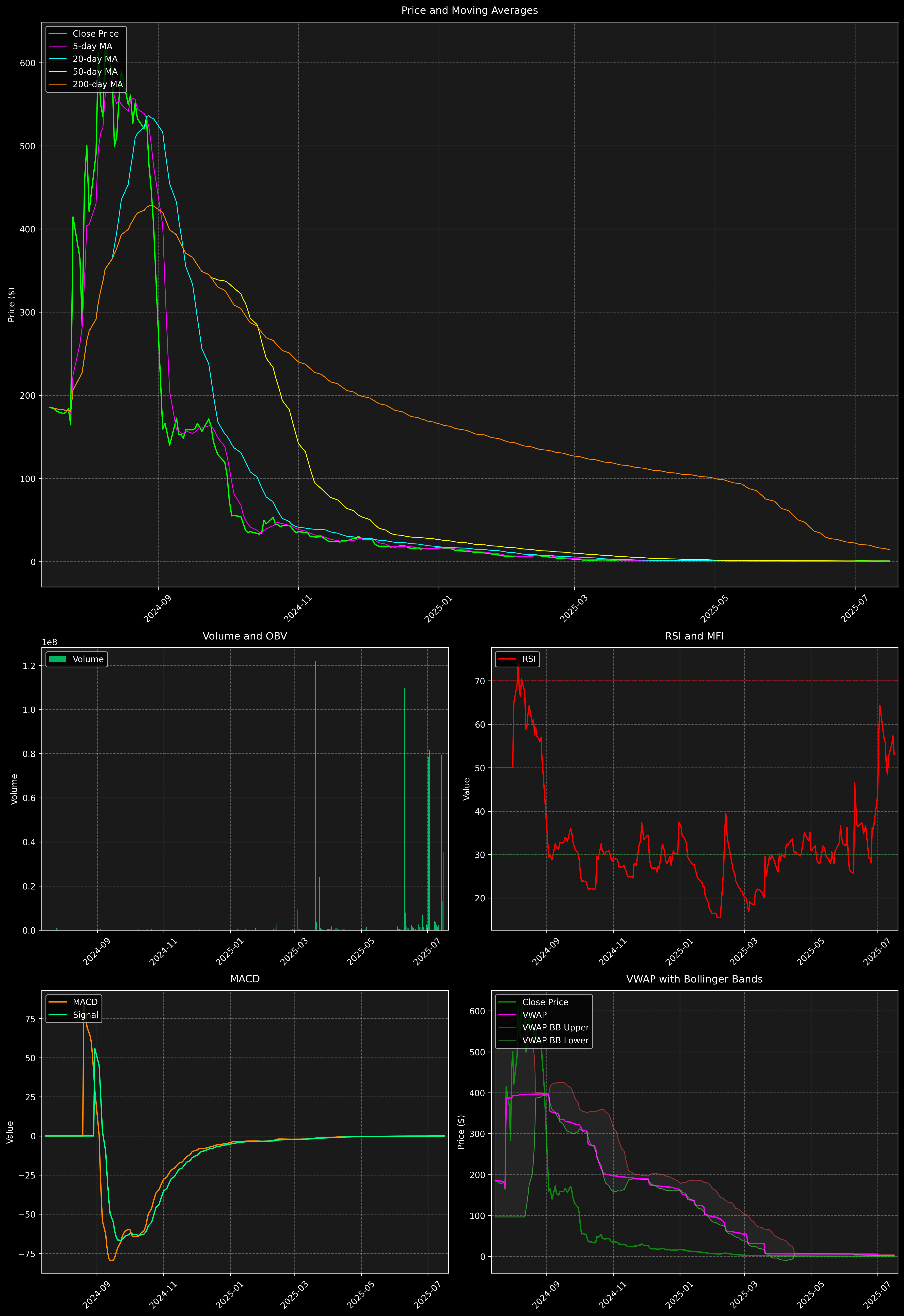 Technical Analysis Graph
