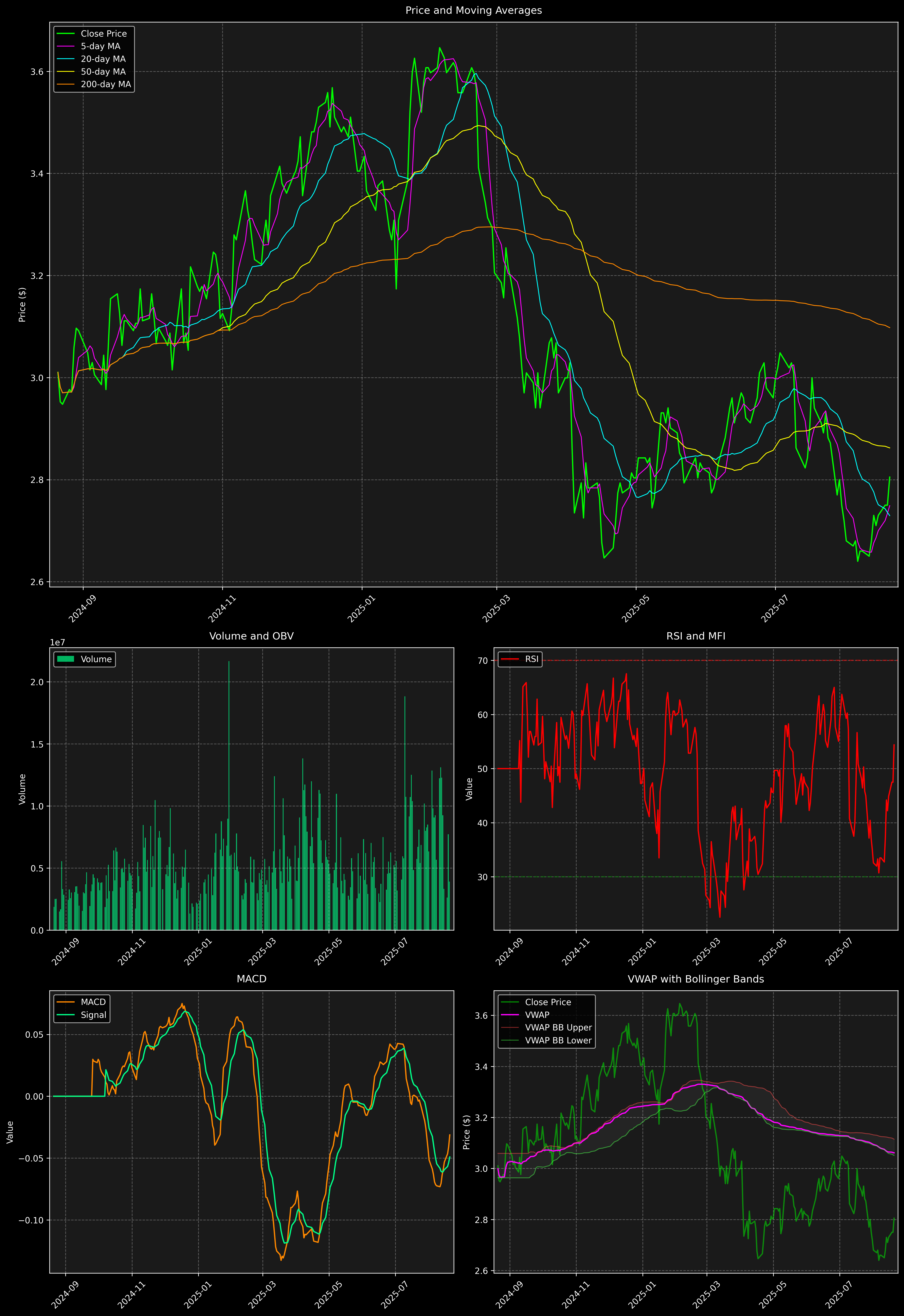 Technical Analysis Graph