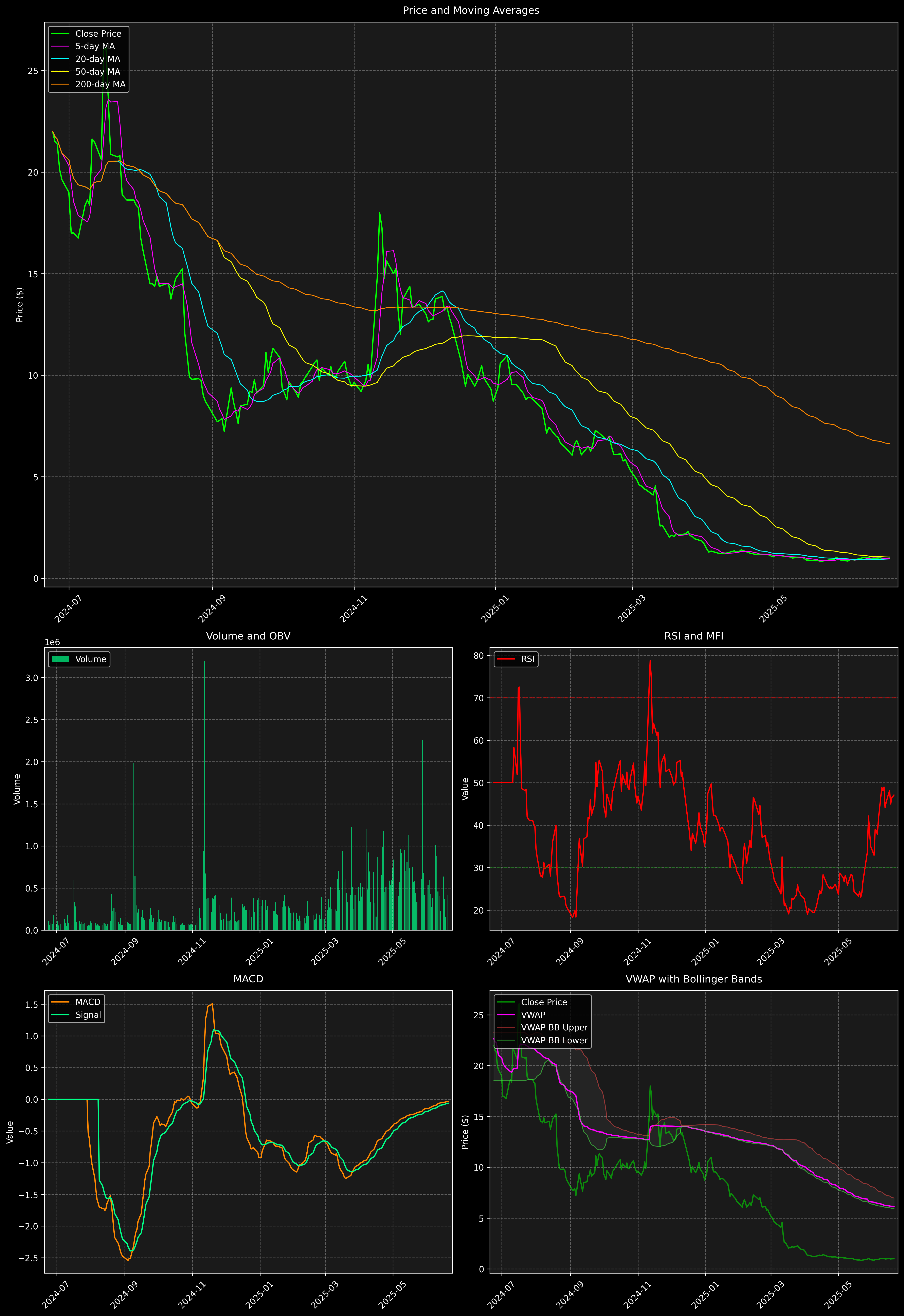 Technical Analysis Graph