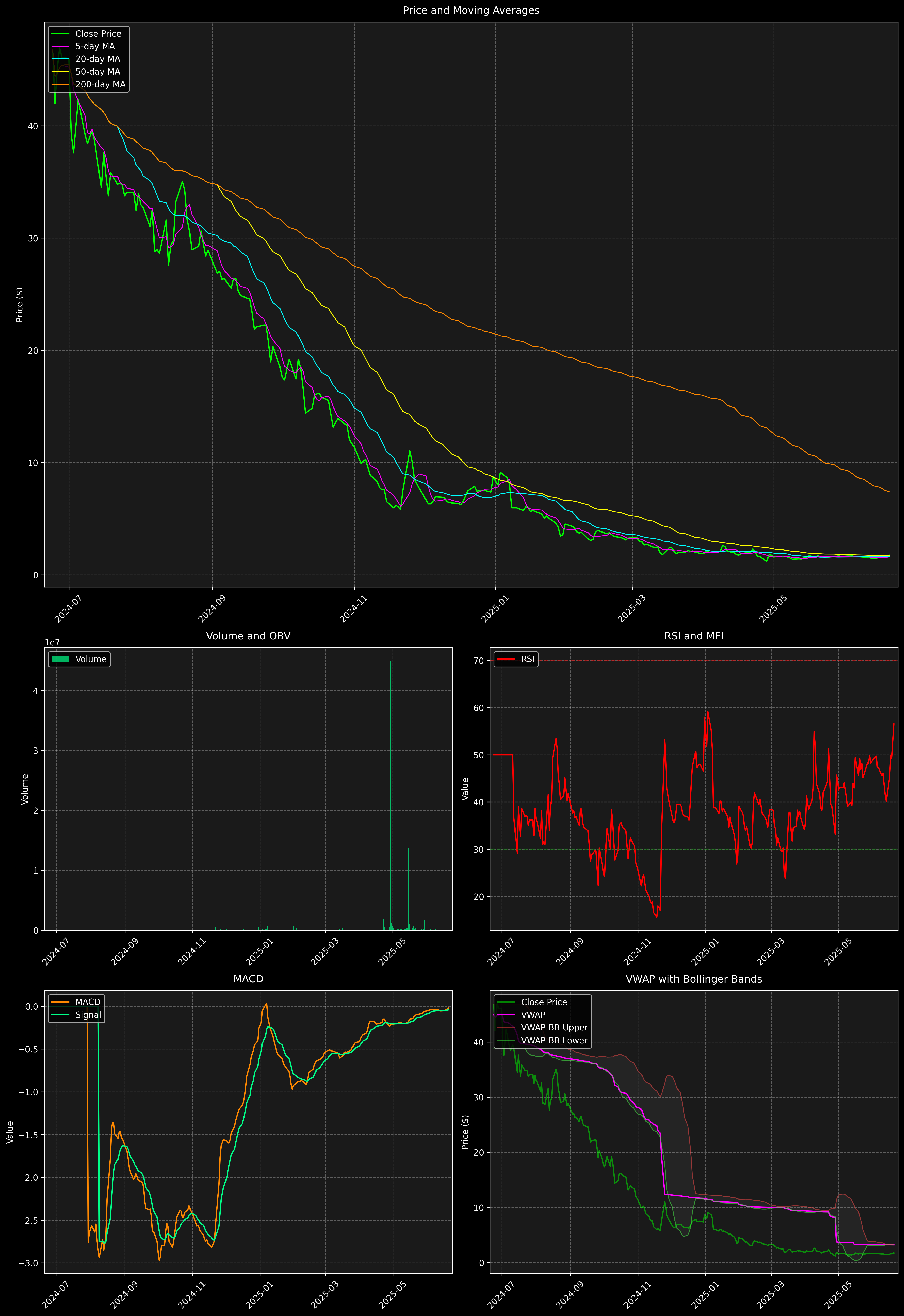 Technical Analysis Graph