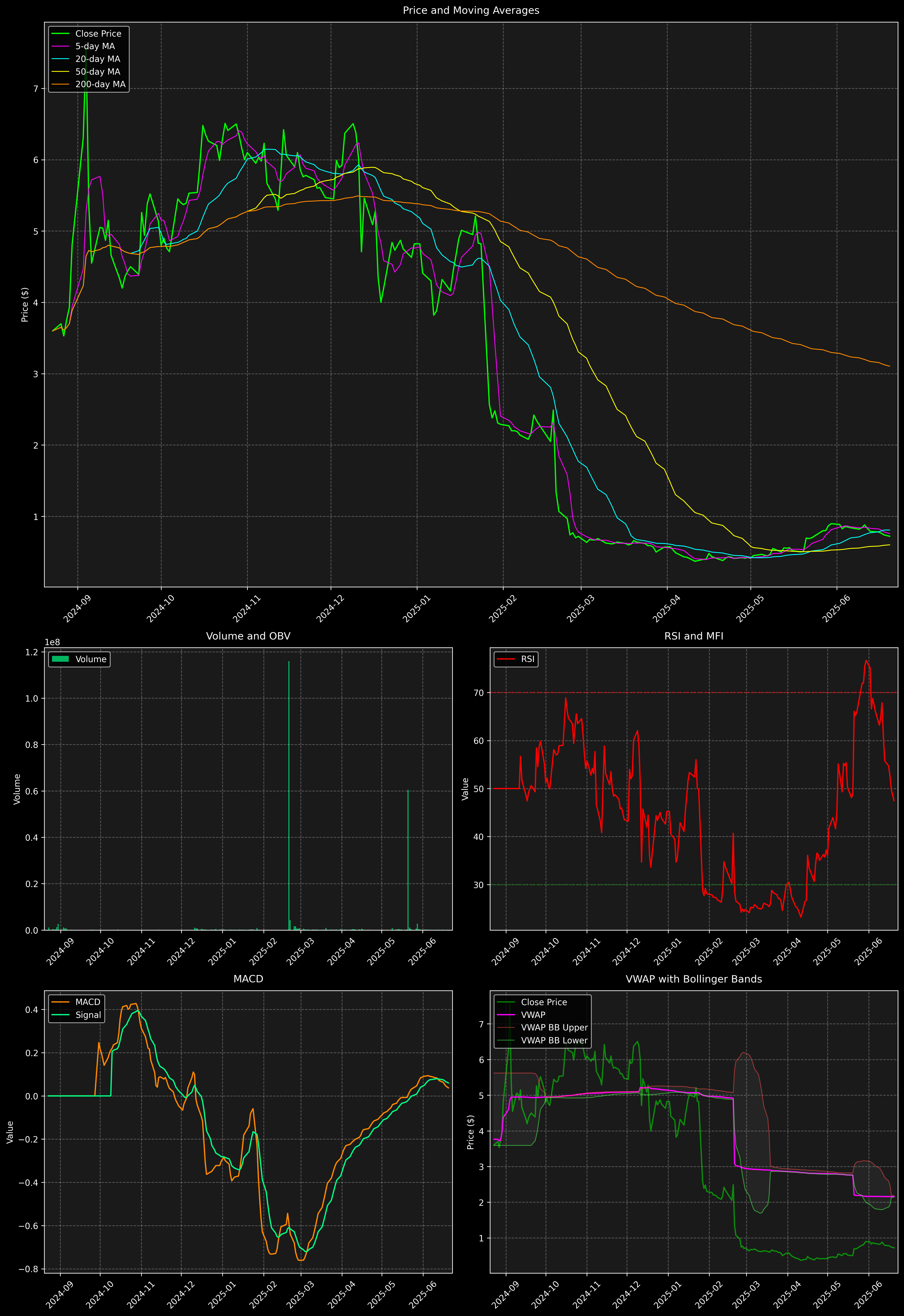Technical Analysis Graph