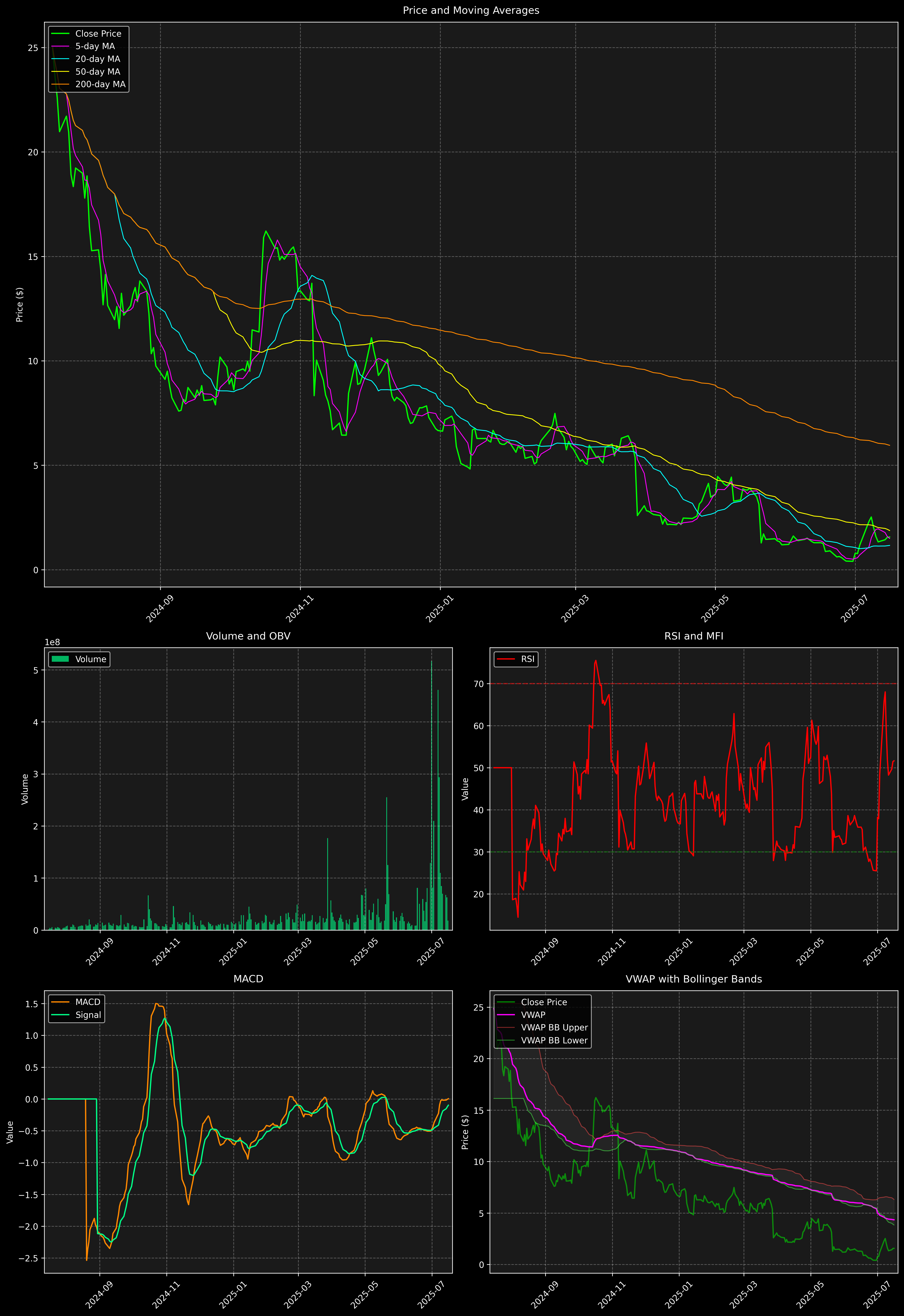 Technical Analysis Graph