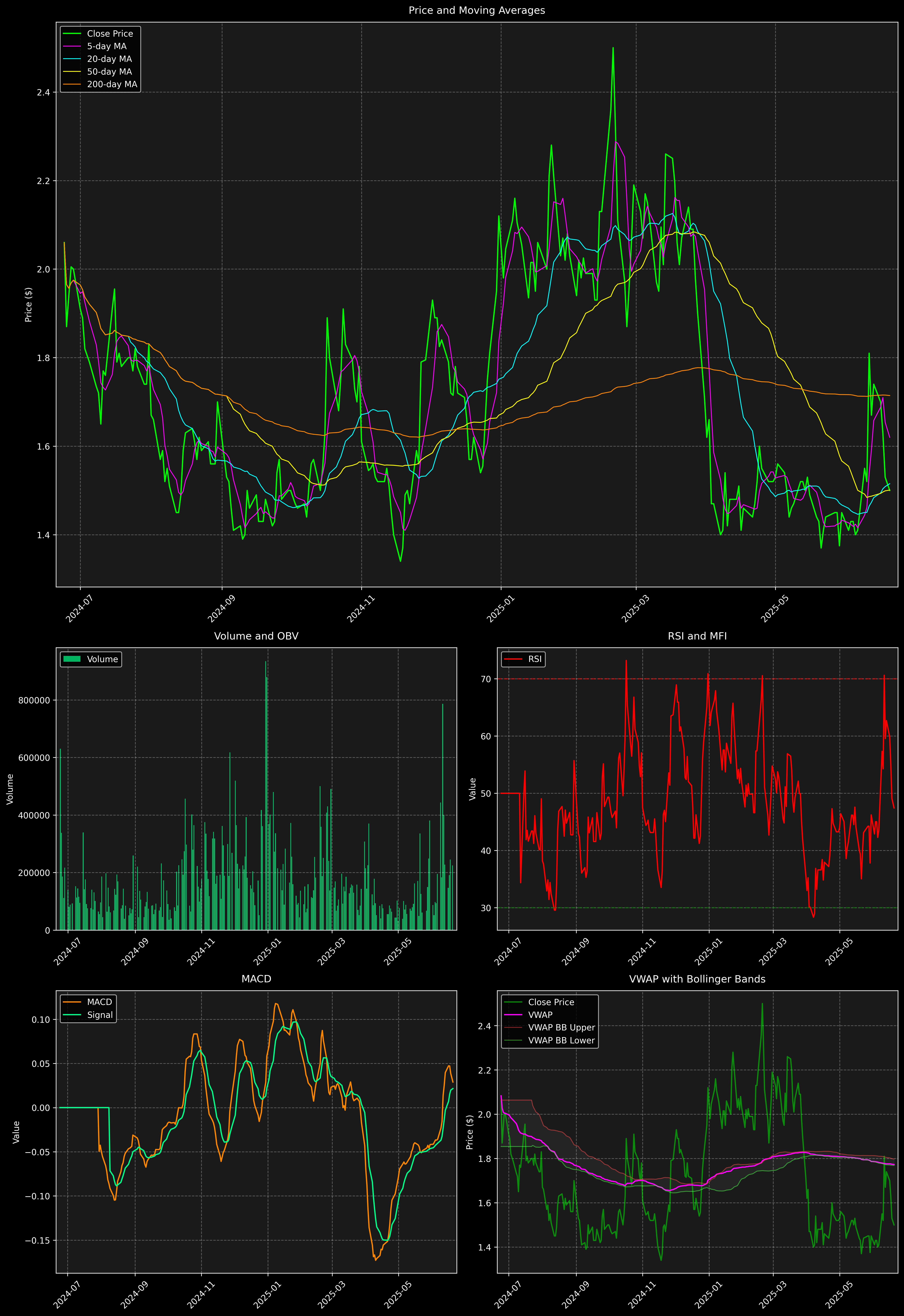 Technical Analysis Graph