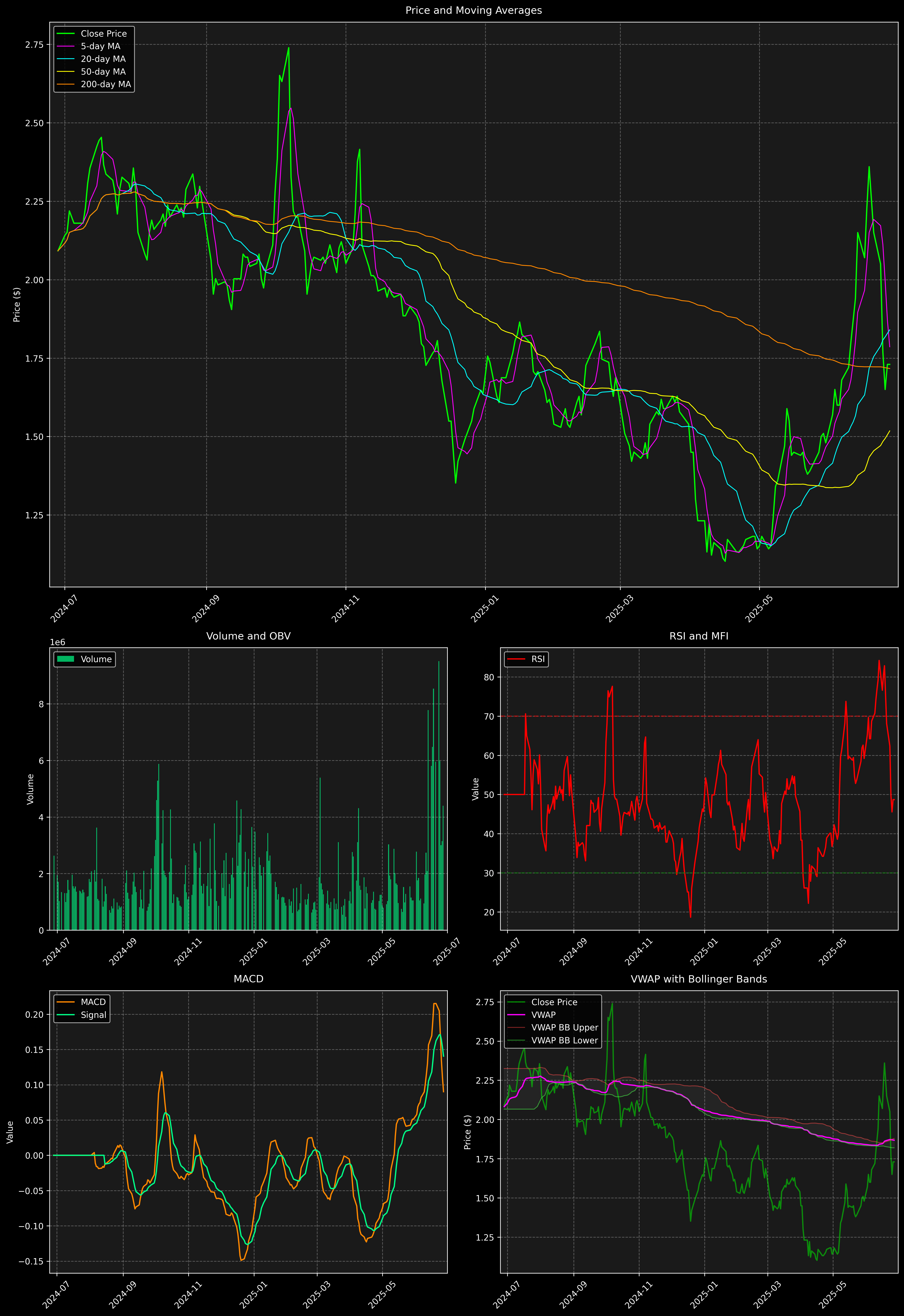 Technical Analysis Graph
