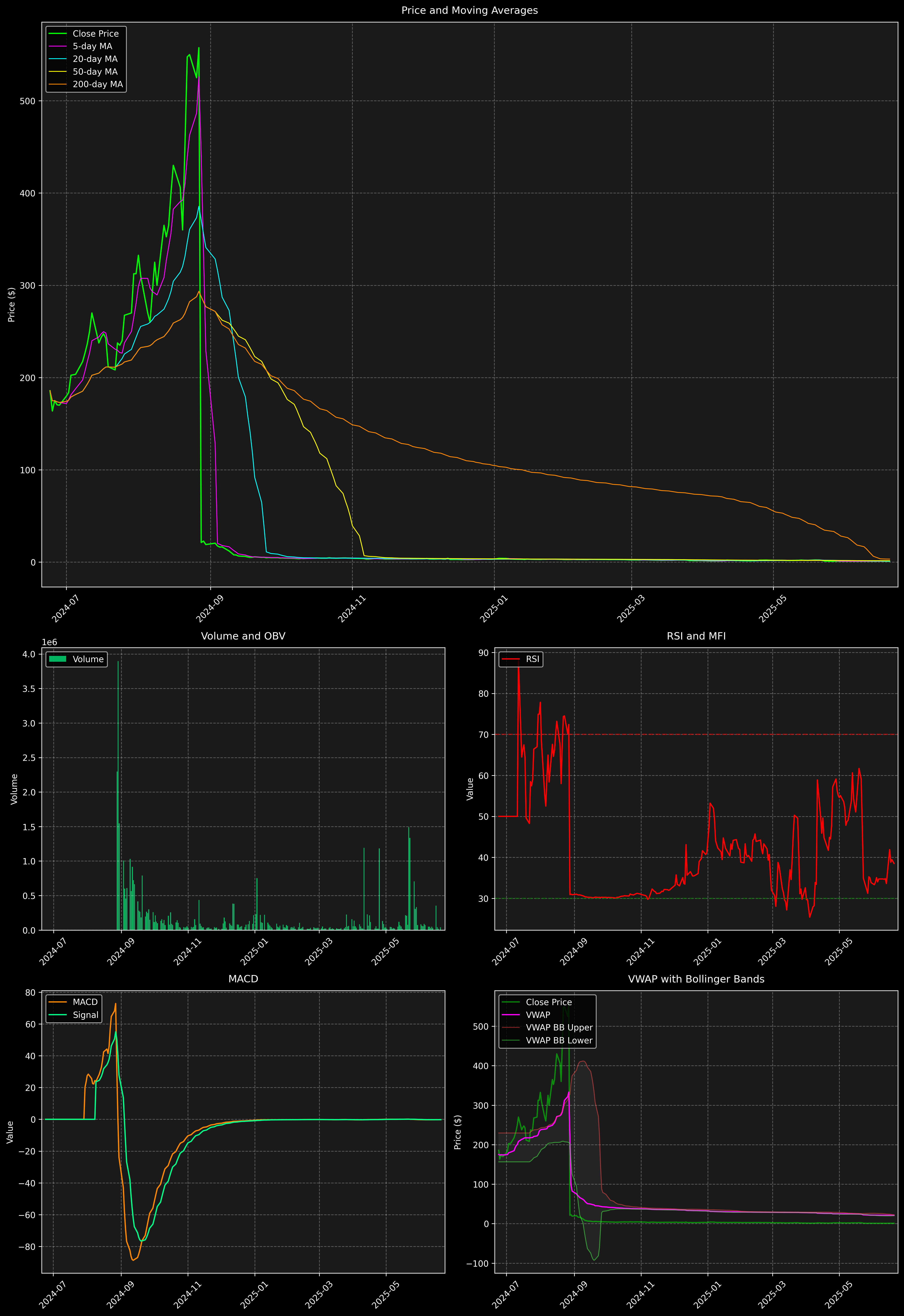 Technical Analysis Graph