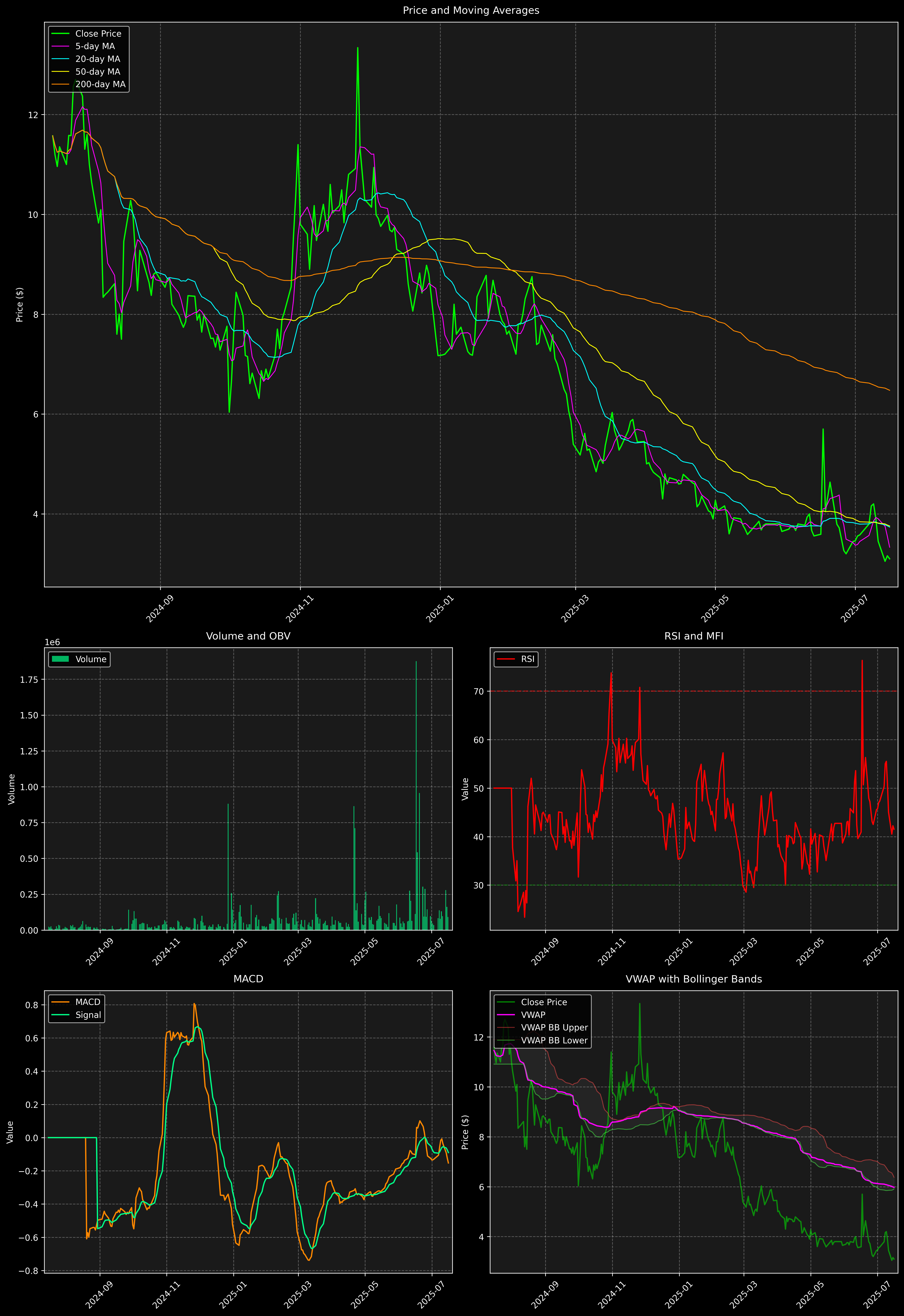 Technical Analysis Graph