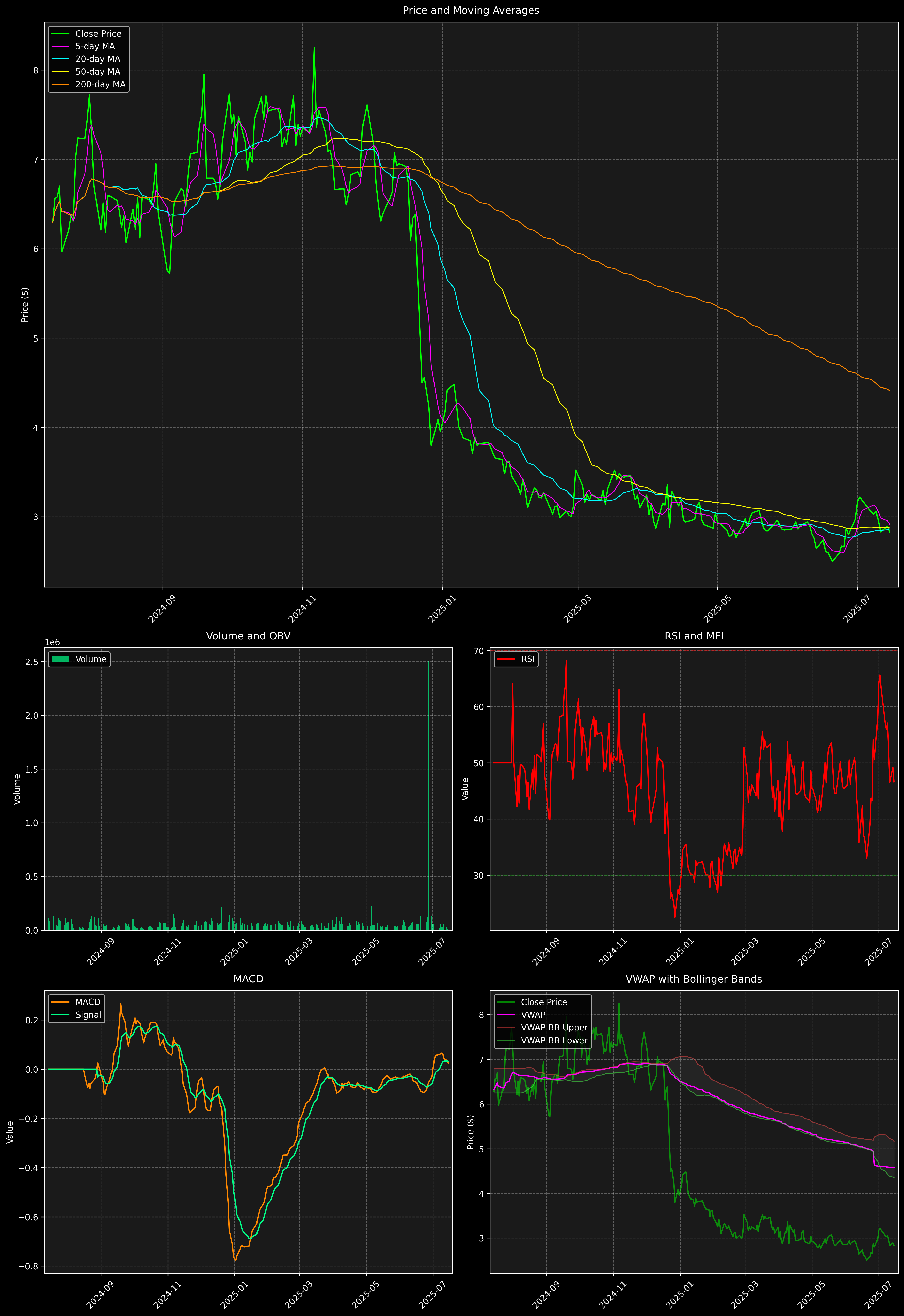 Technical Analysis Graph