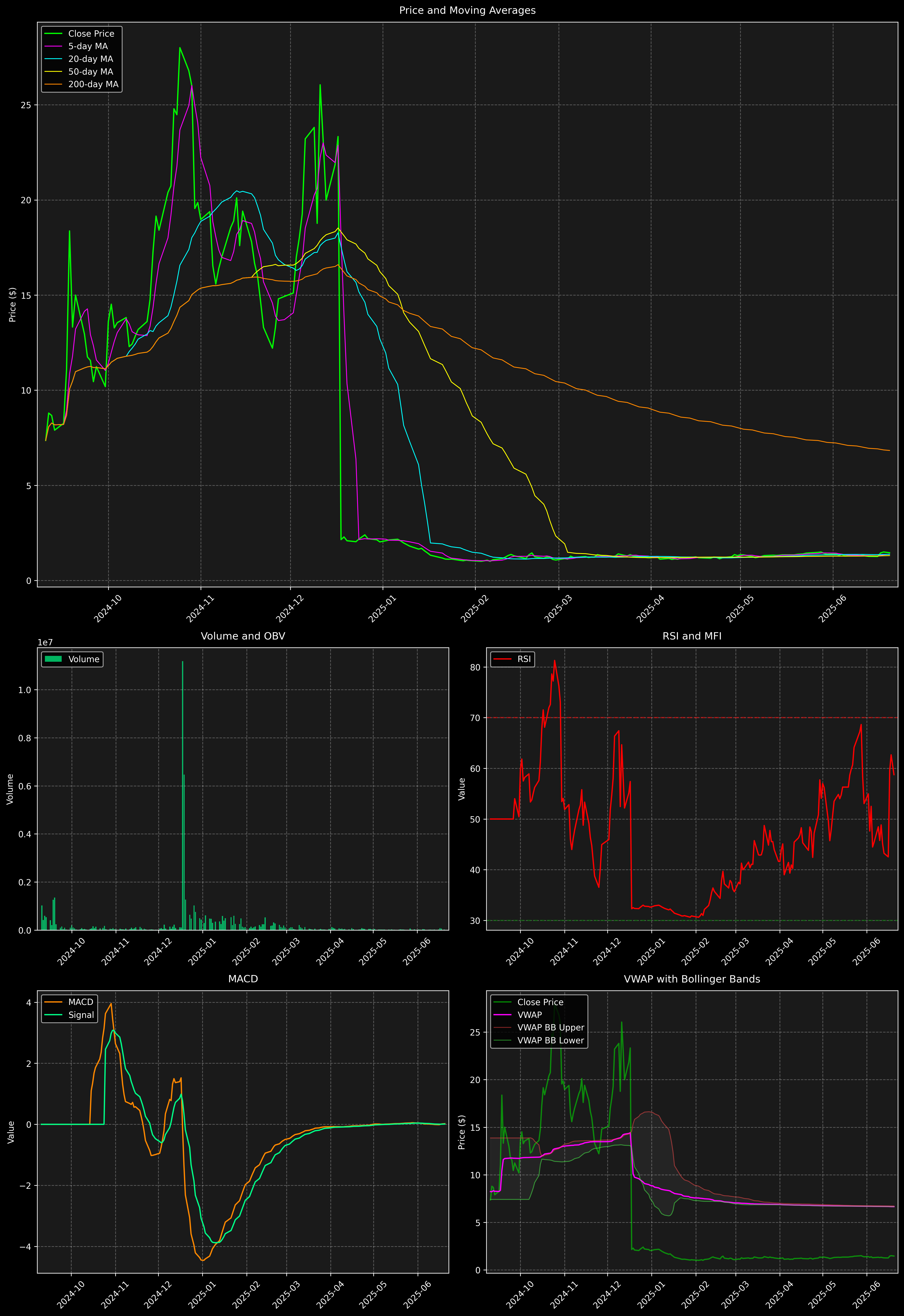 Technical Analysis Graph