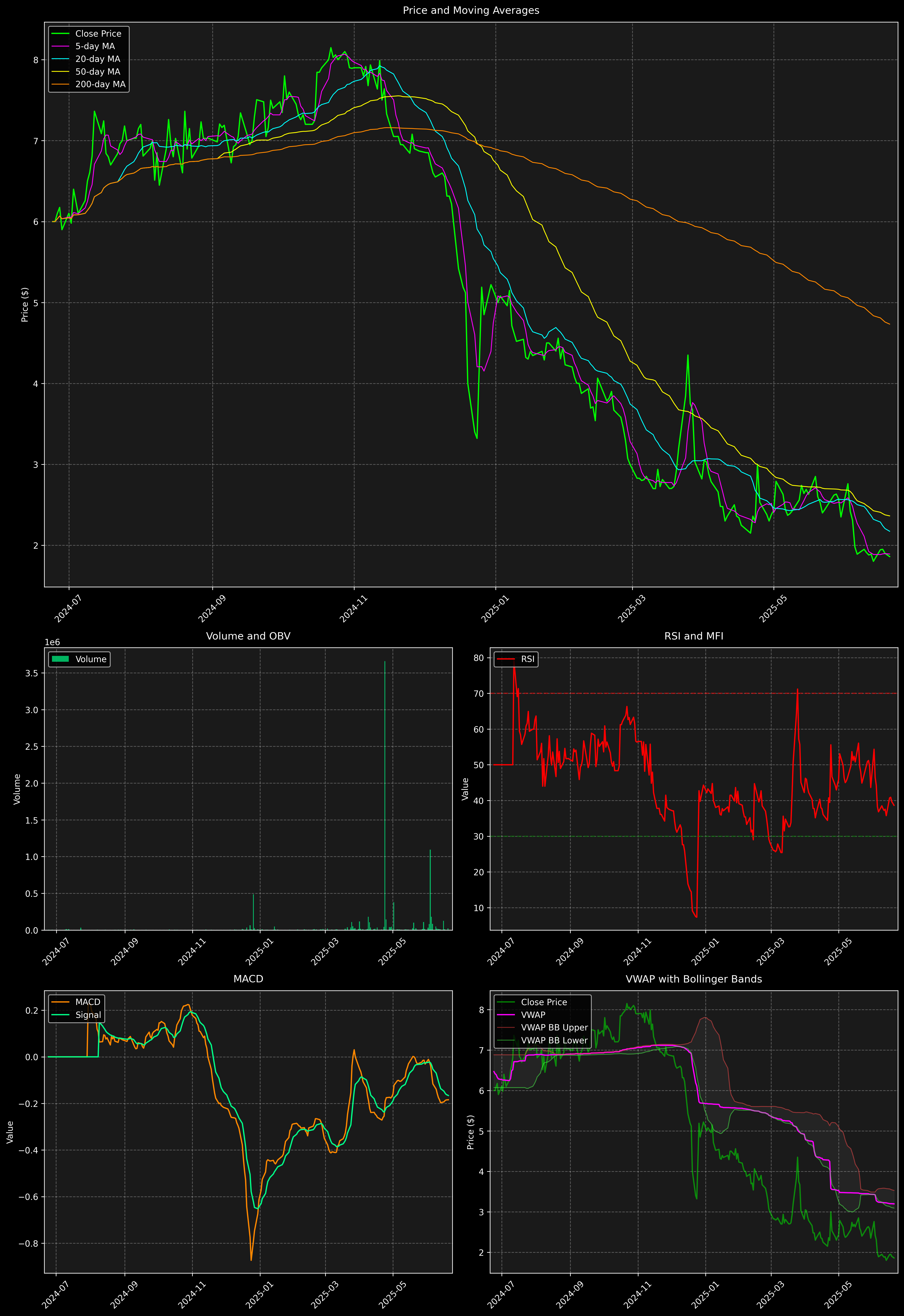 Technical Analysis Graph