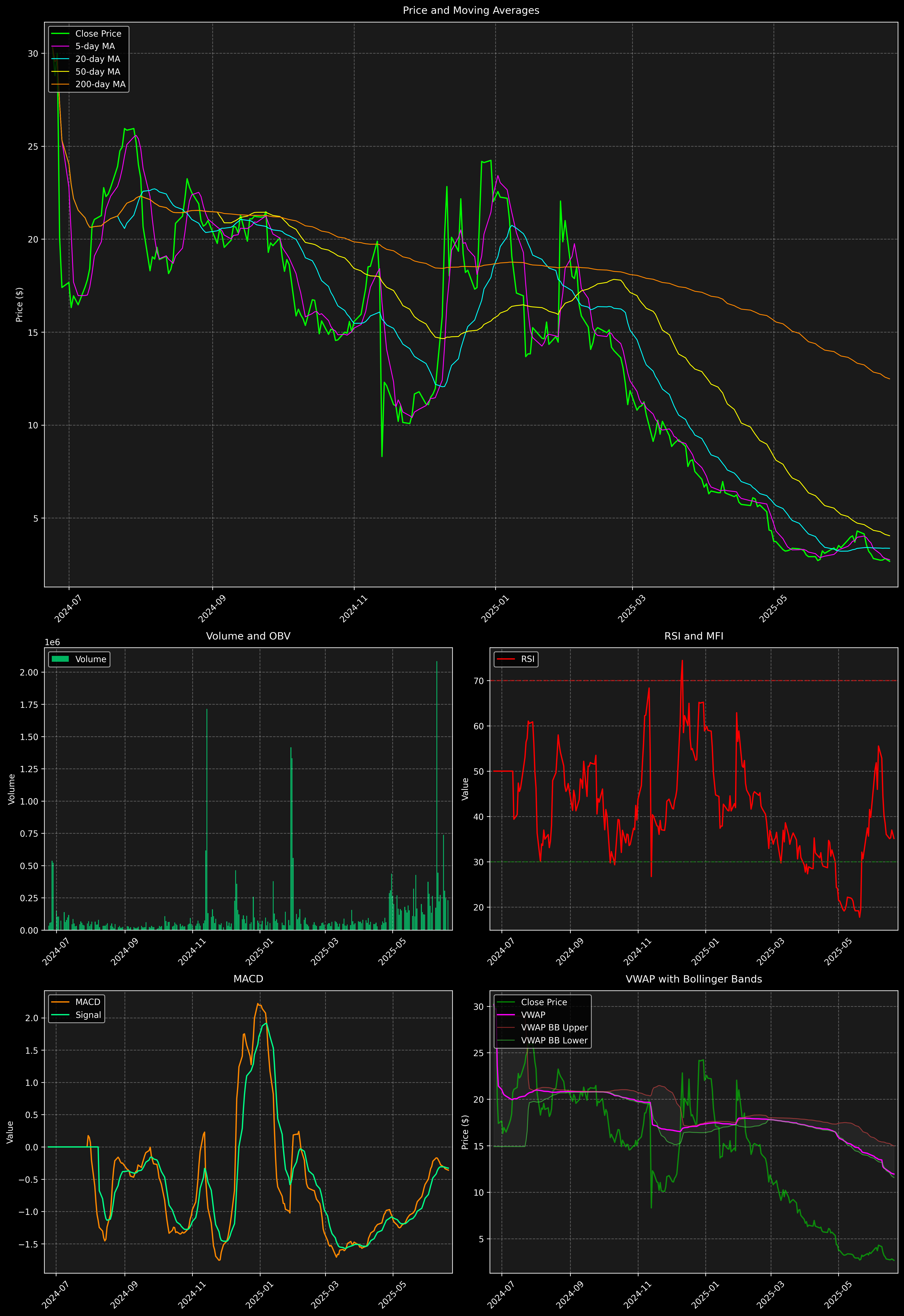 Technical Analysis Graph