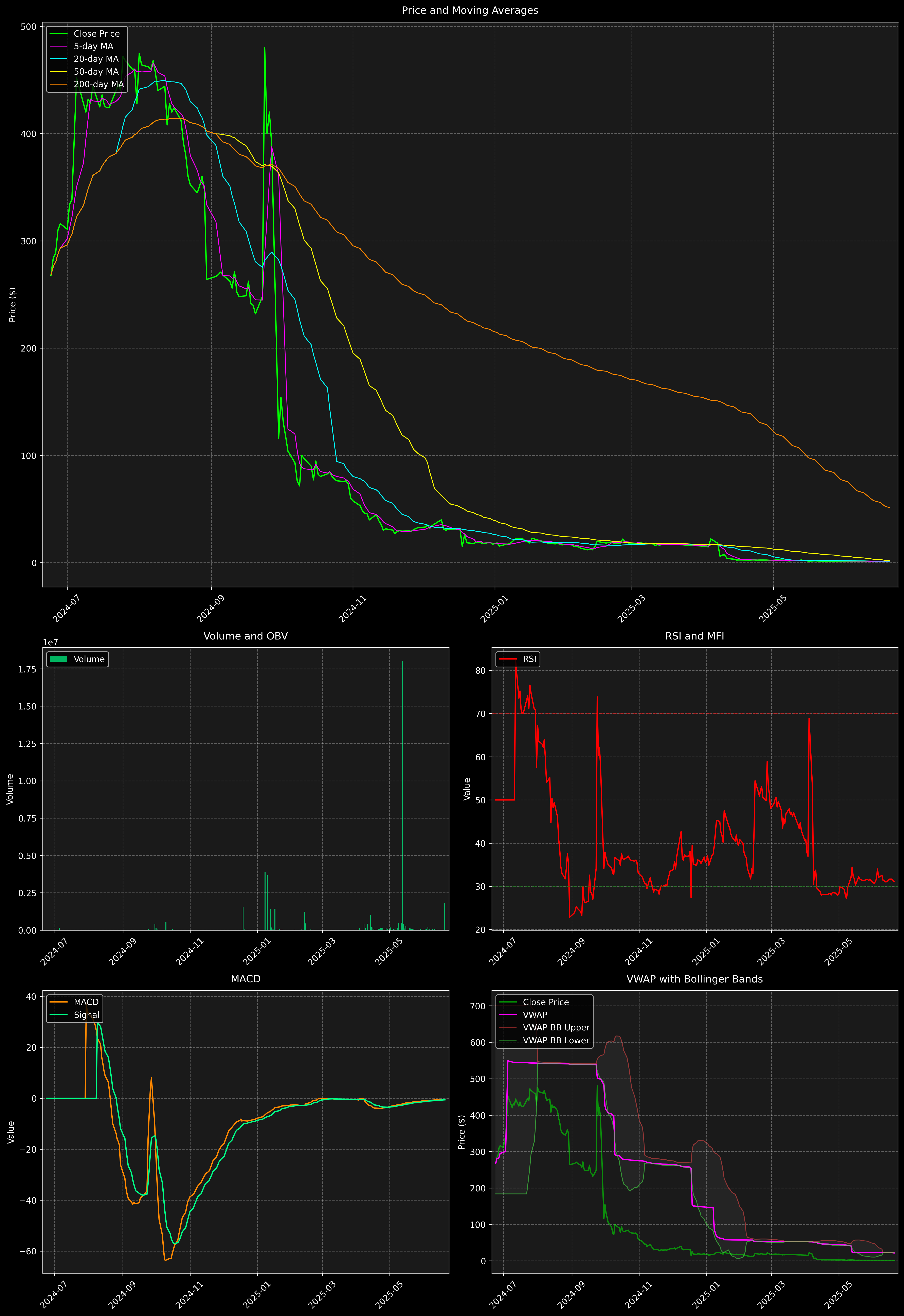 Technical Analysis Graph