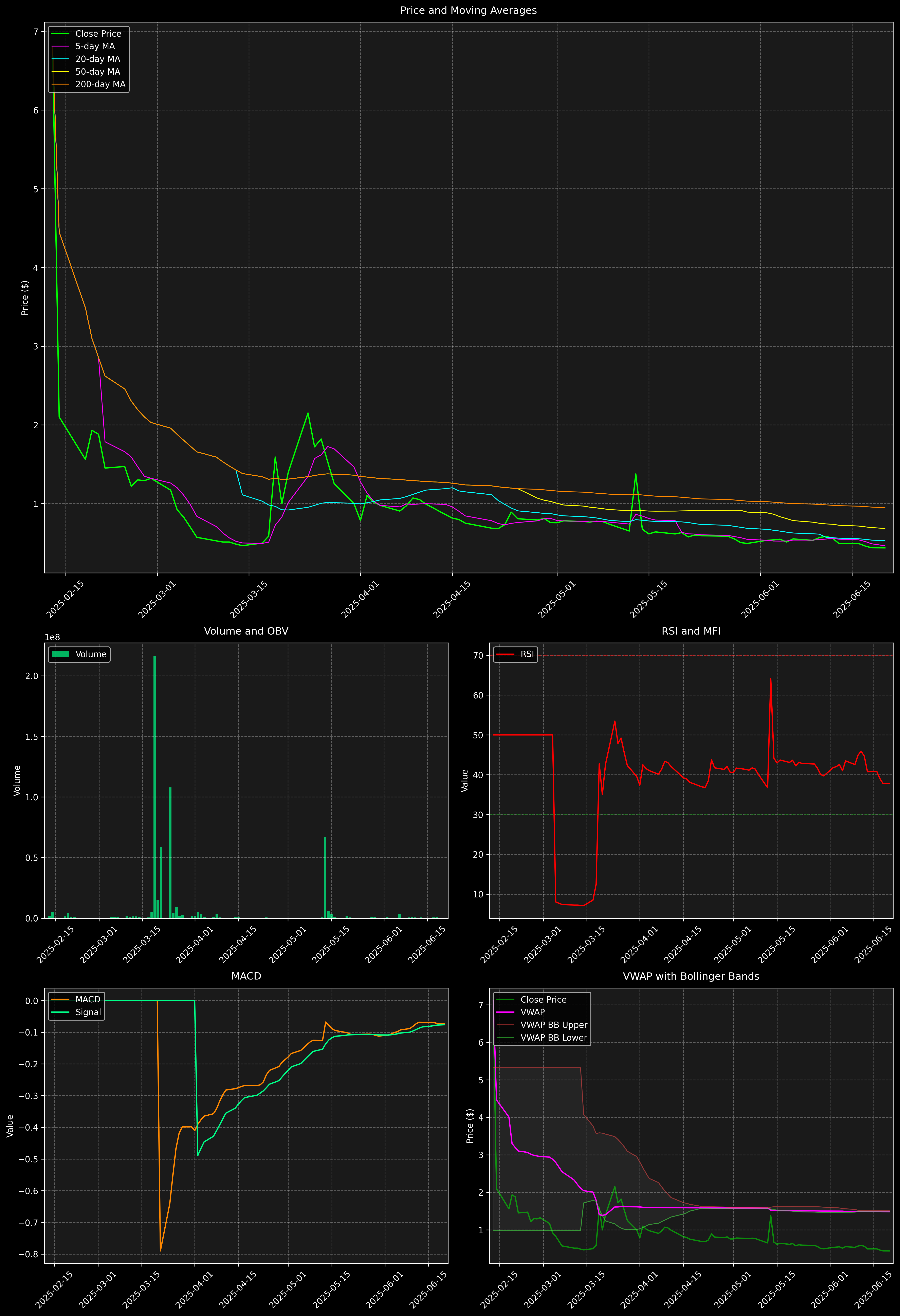 Technical Analysis Graph
