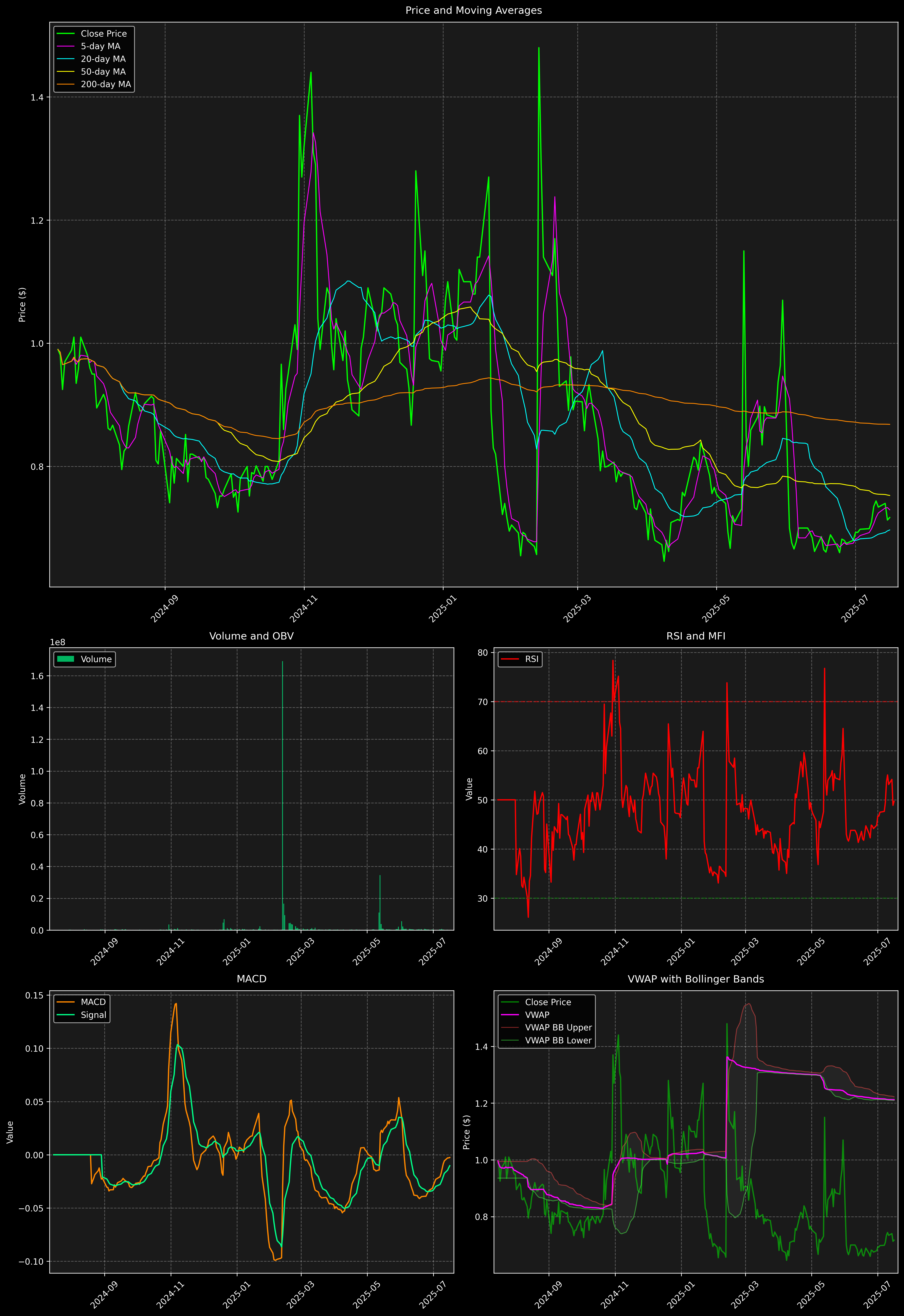 Technical Analysis Graph