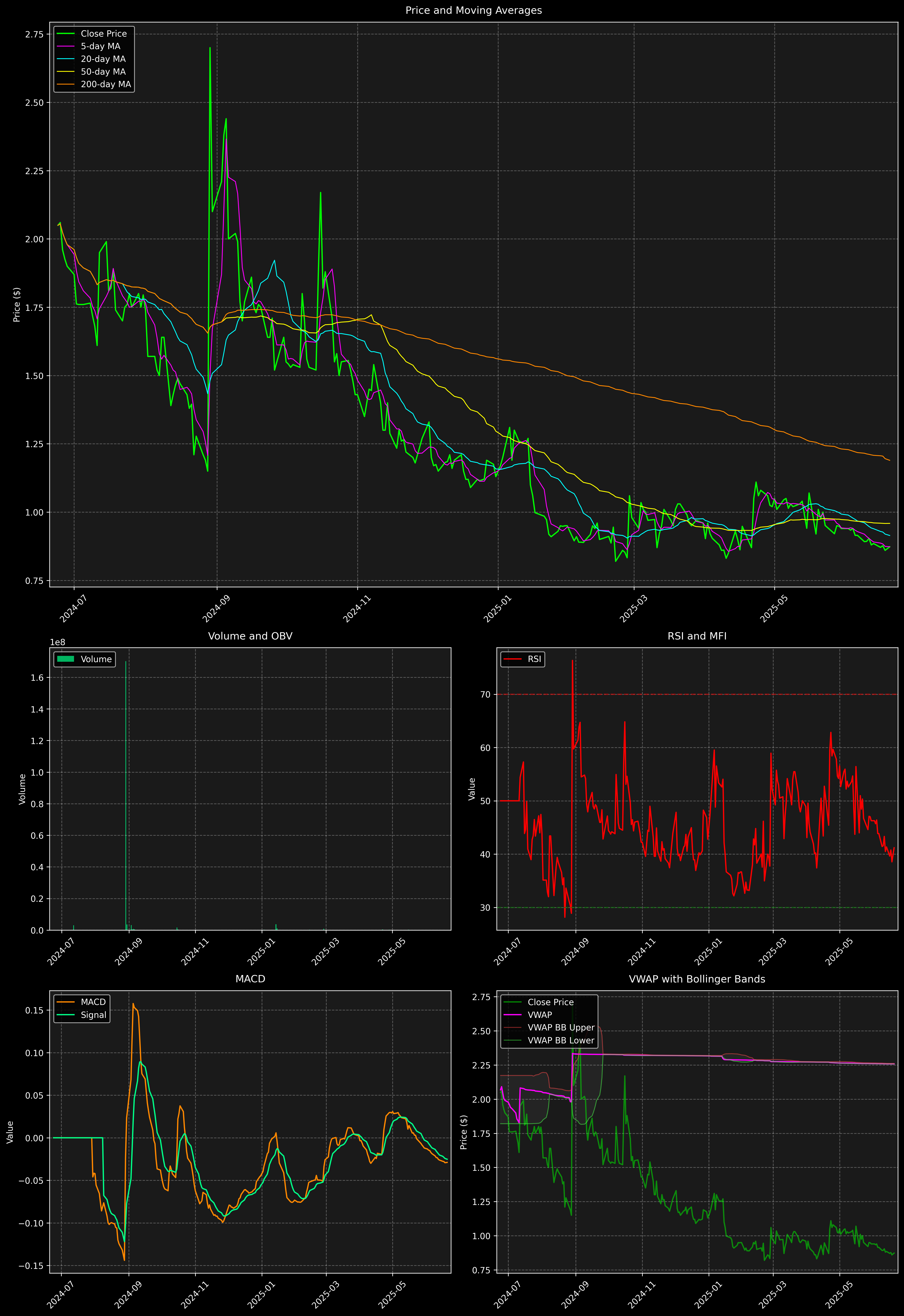 Technical Analysis Graph