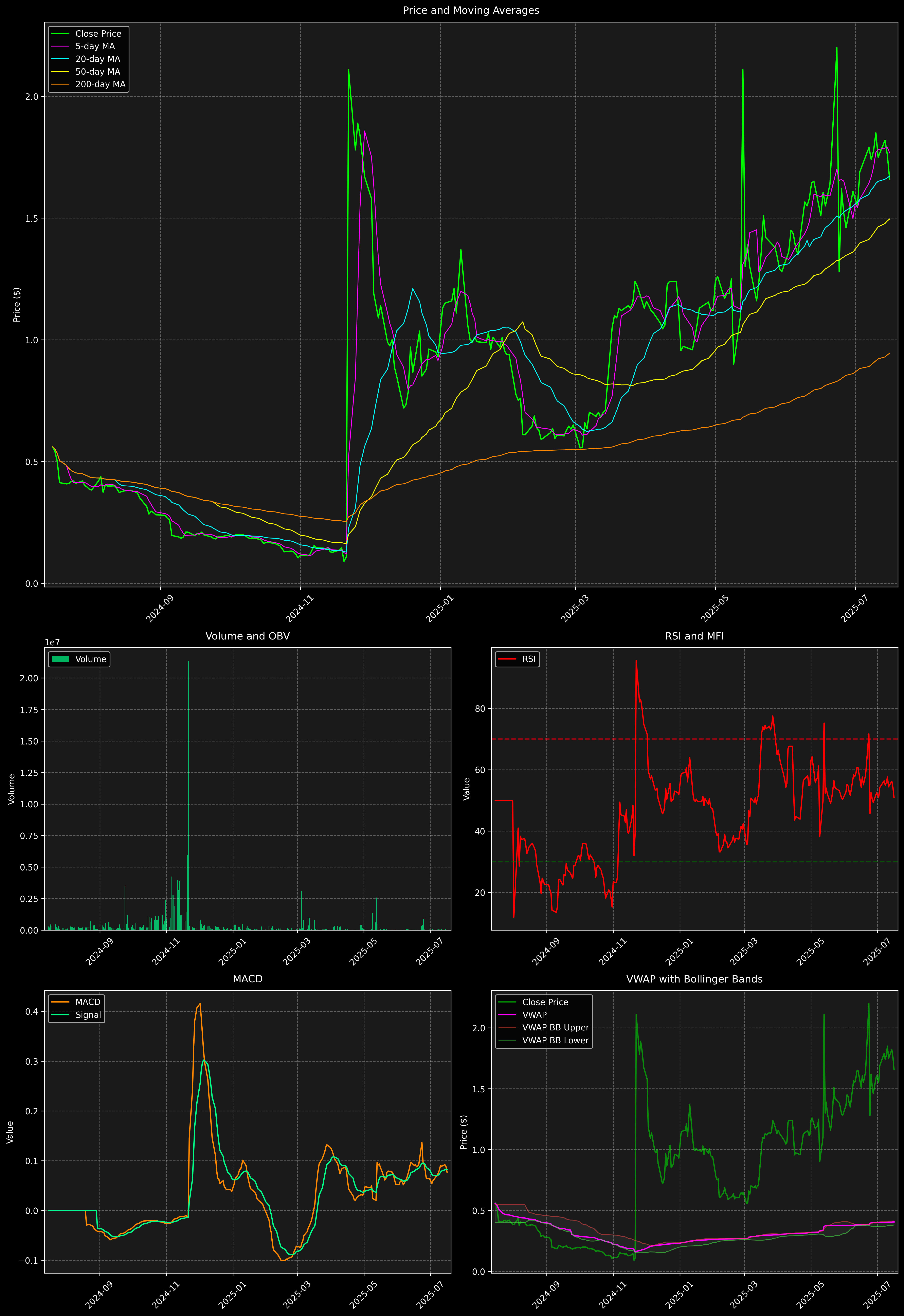 Technical Analysis Graph