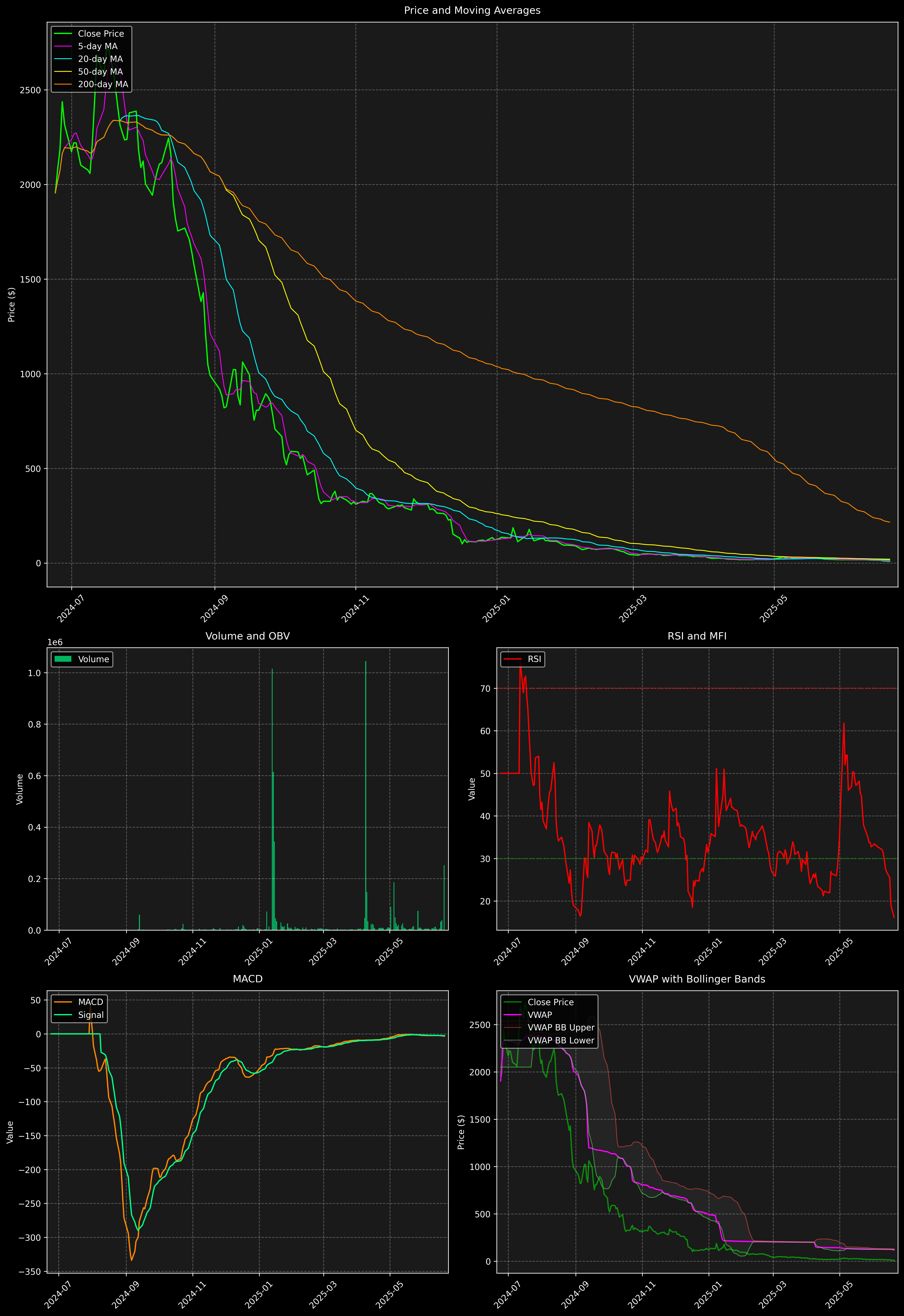 Technical Analysis Graph