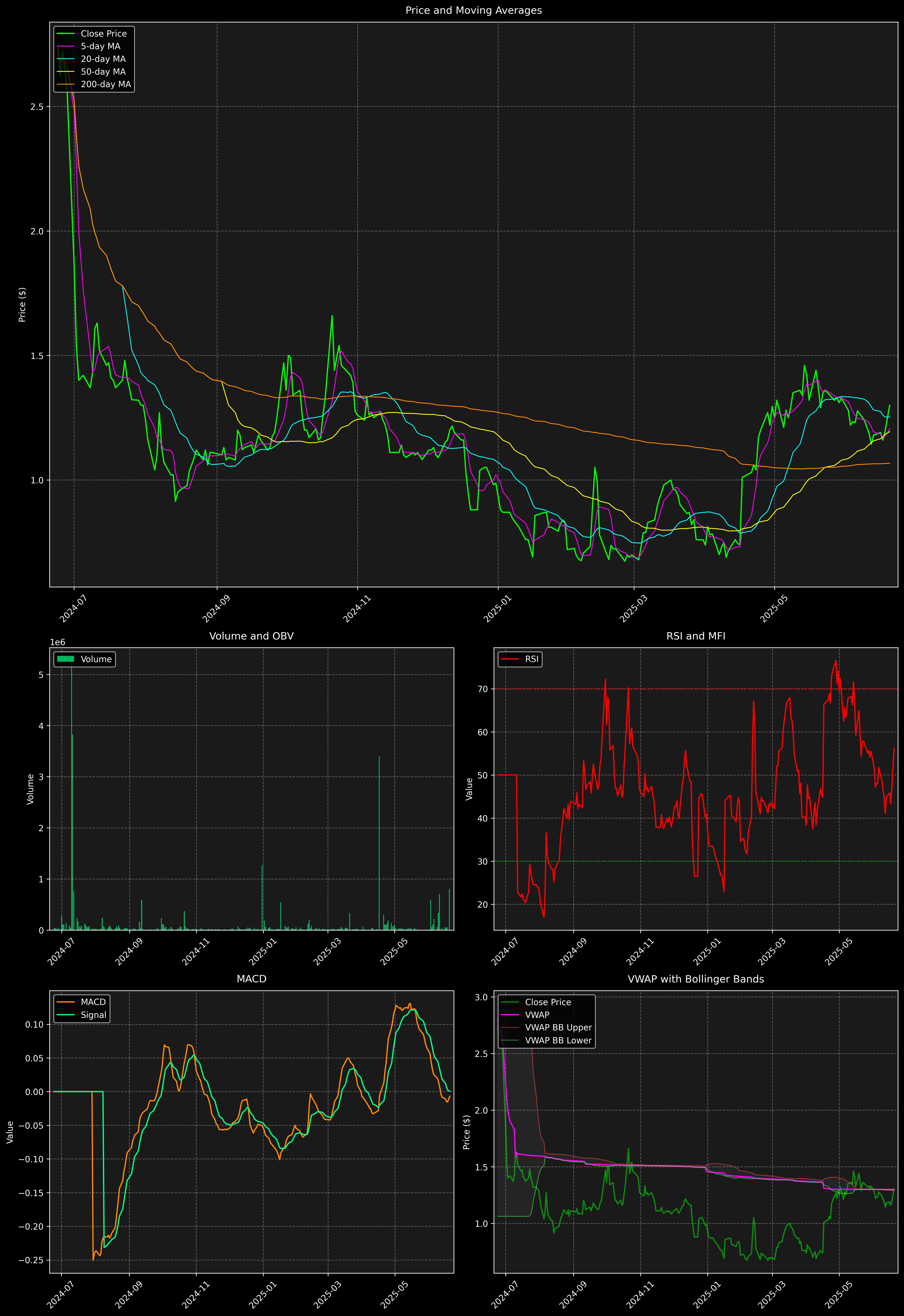 Technical Analysis Graph