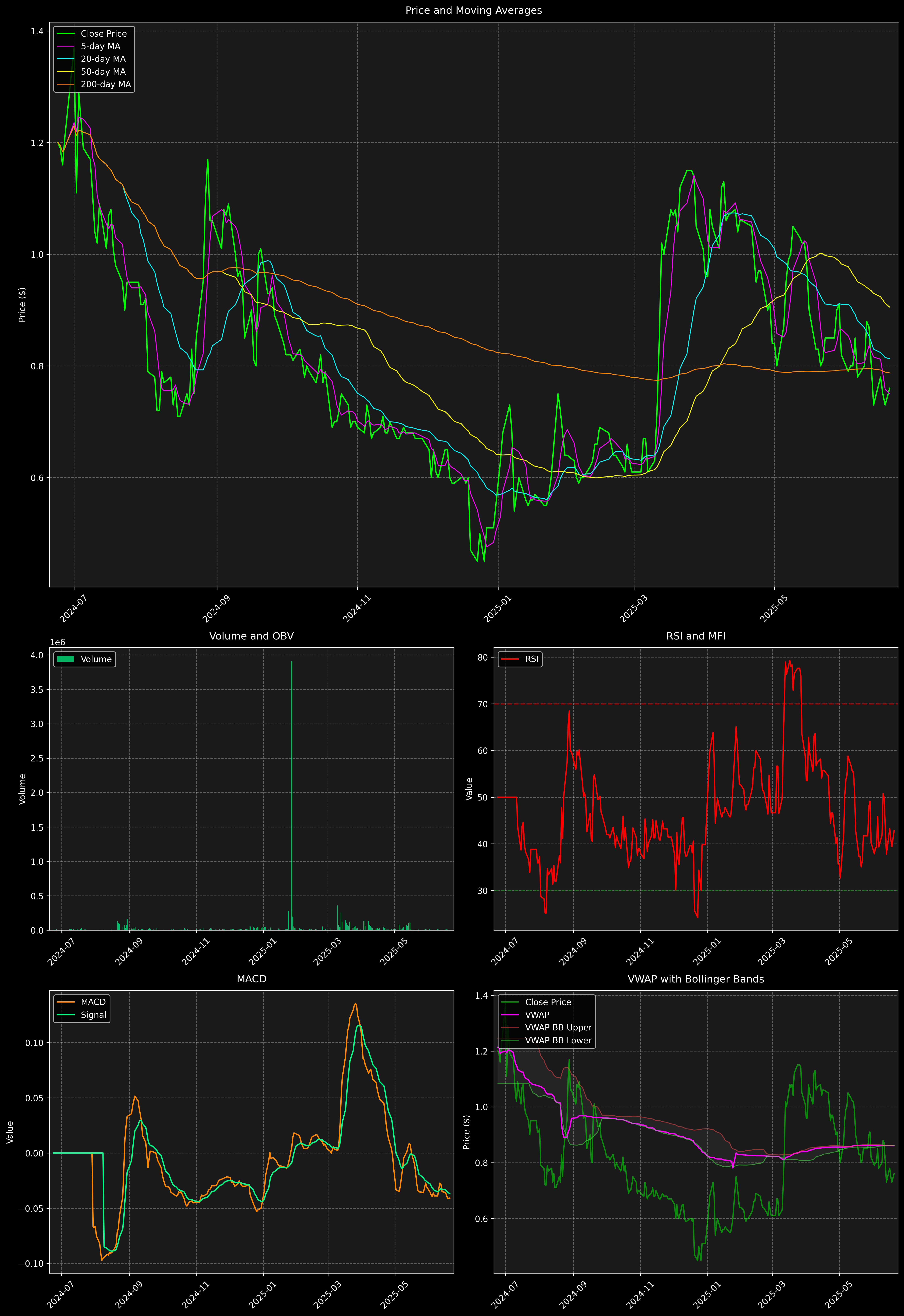 Technical Analysis Graph