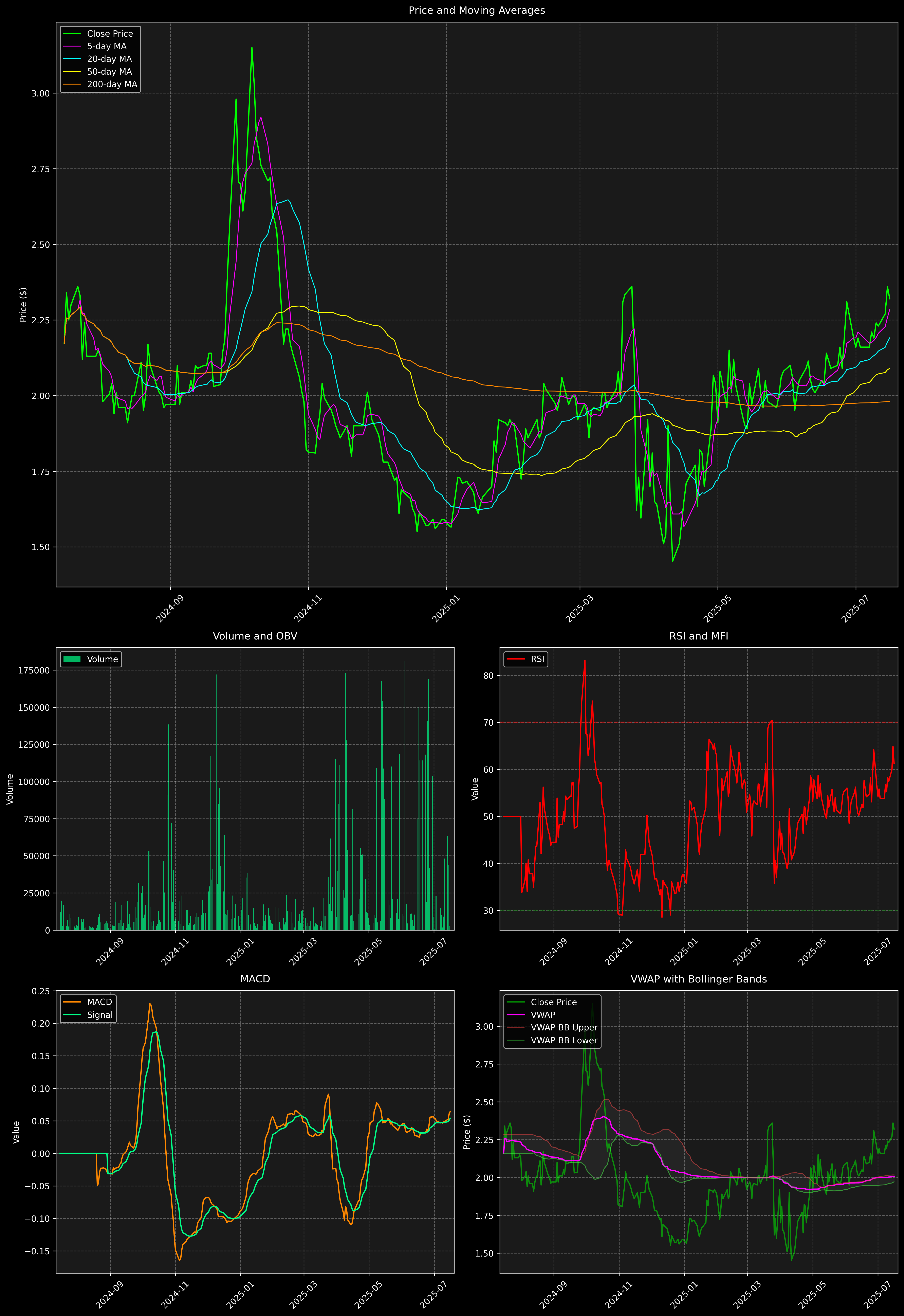 Technical Analysis Graph