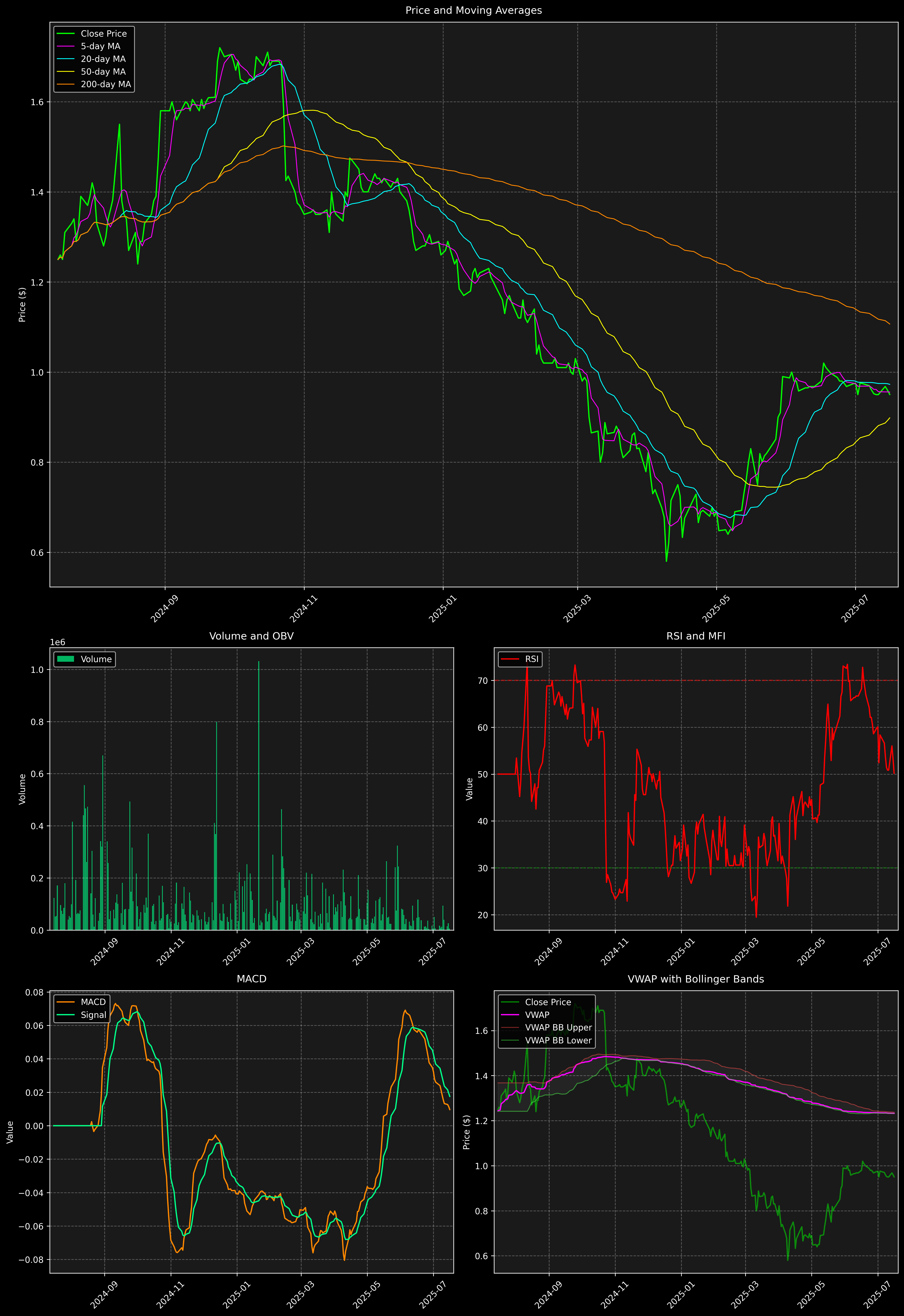 Technical Analysis Graph