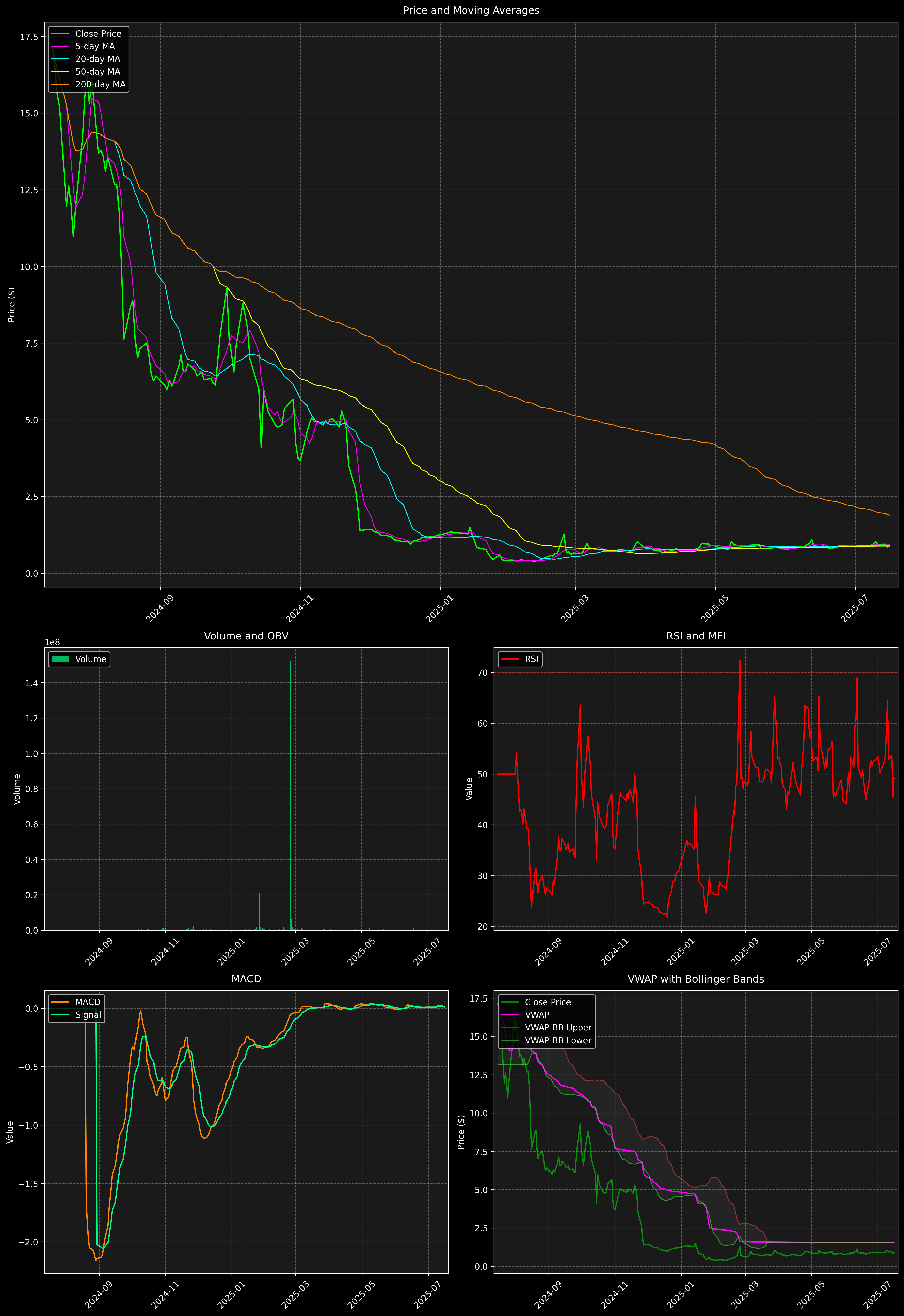 Technical Analysis Graph