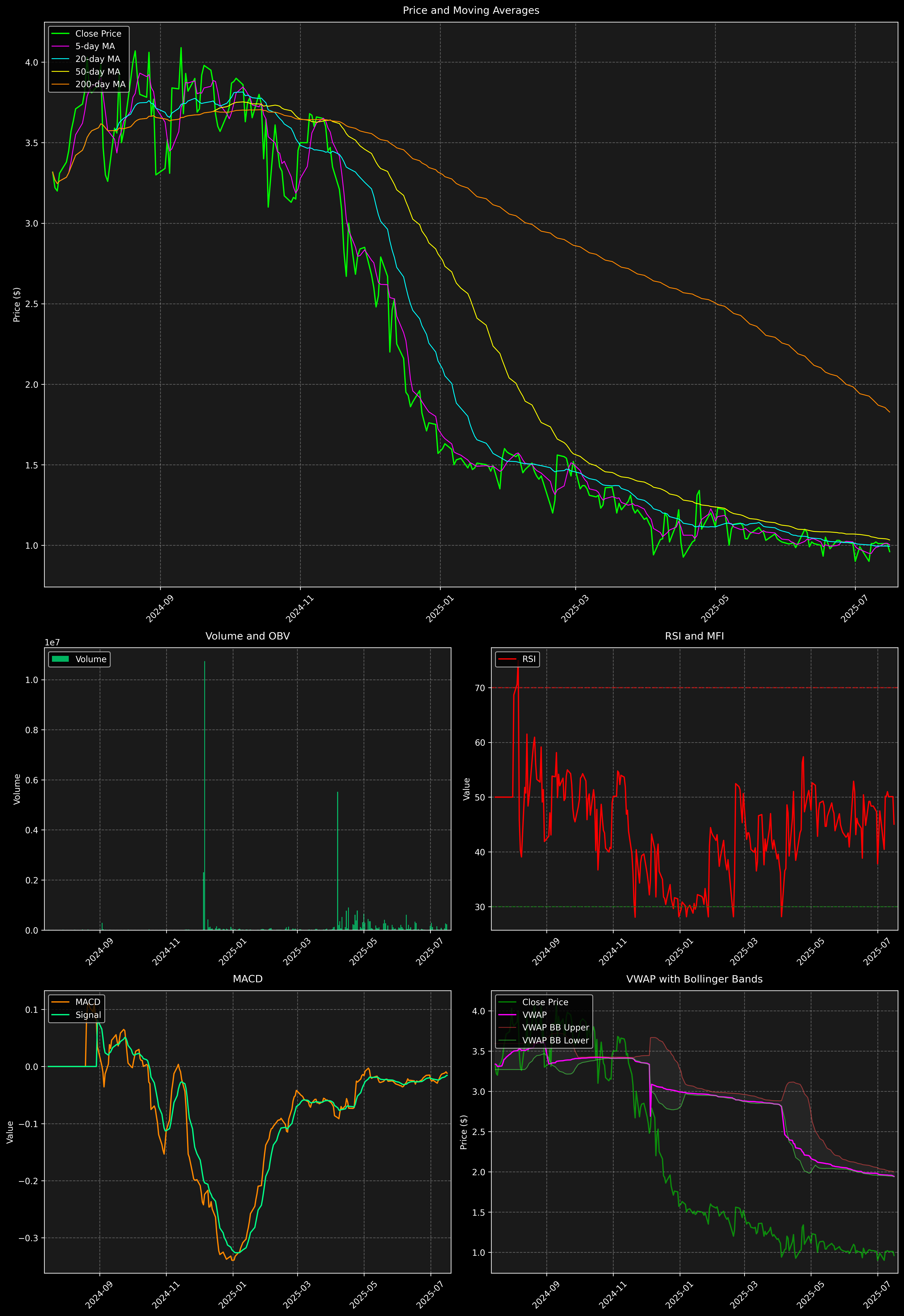 Technical Analysis Graph
