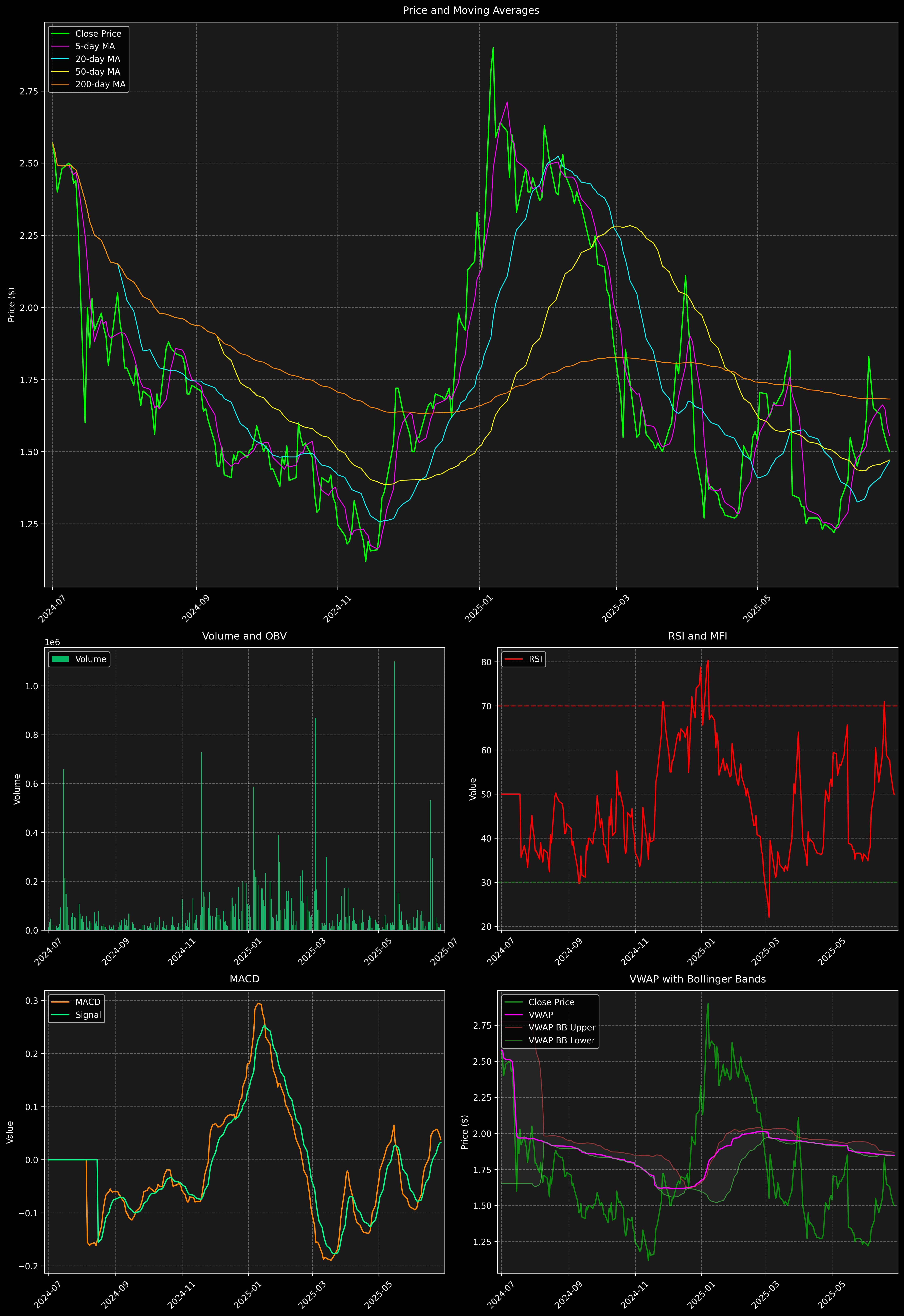 Technical Analysis Graph