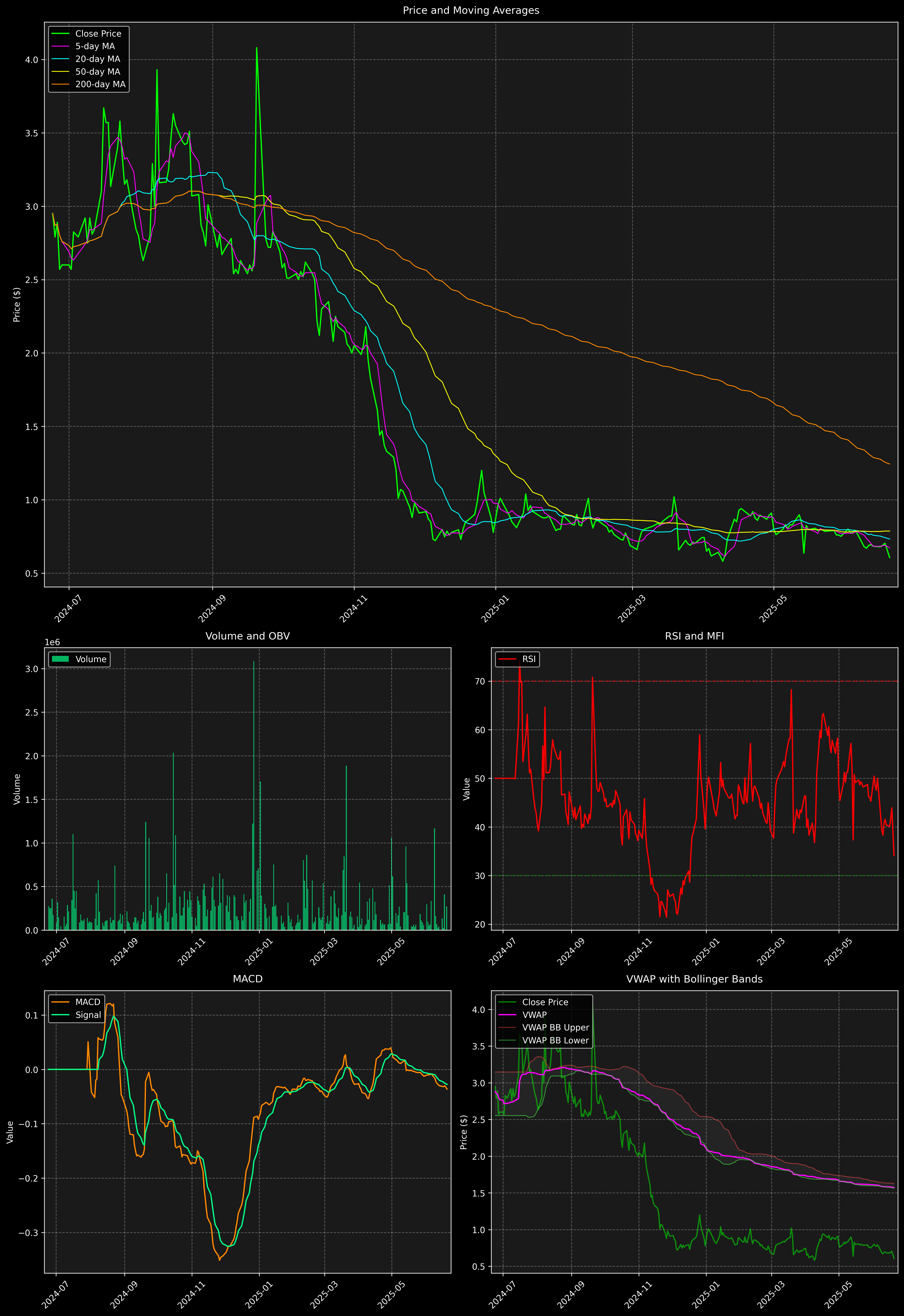 Technical Analysis Graph