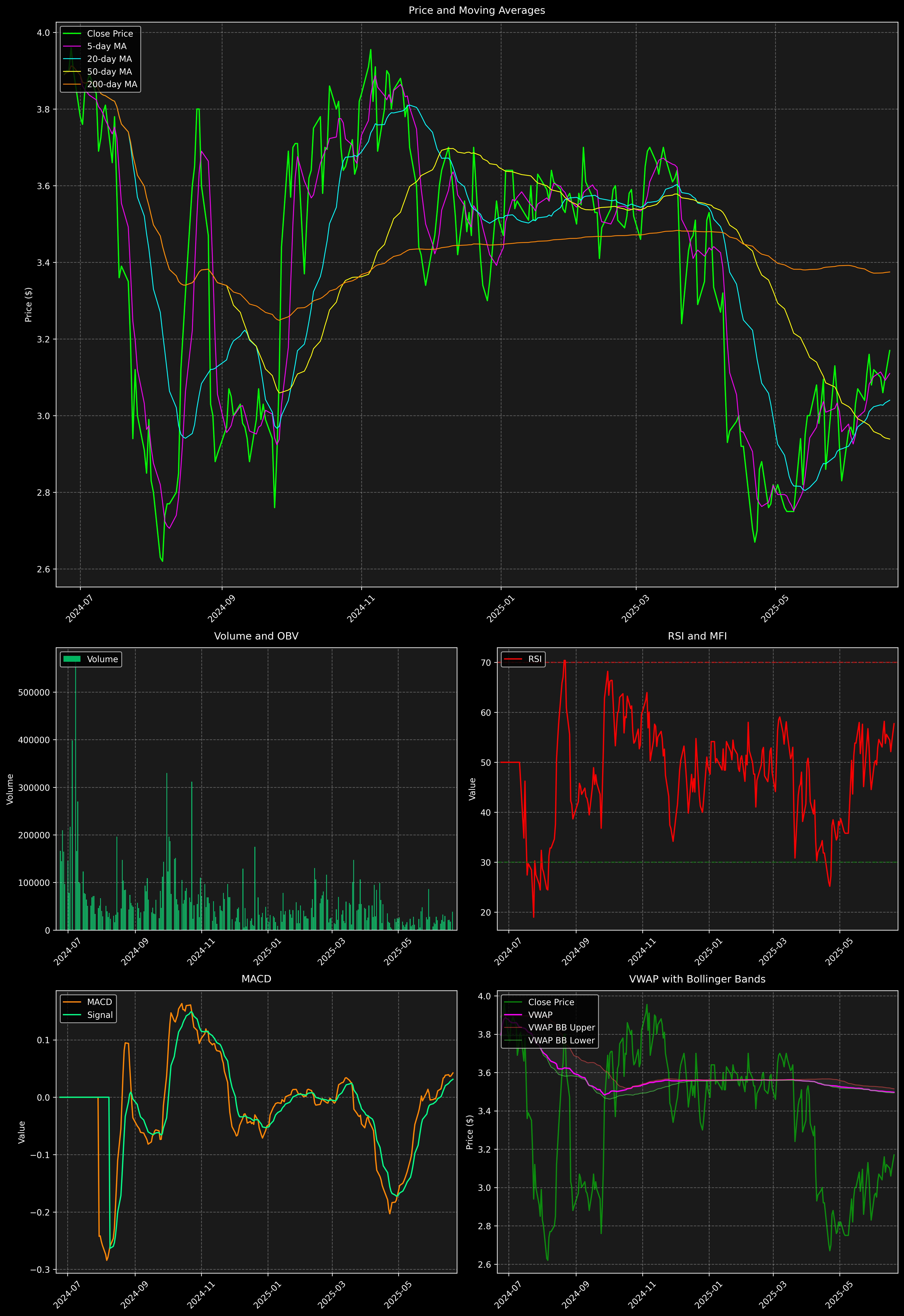 Technical Analysis Graph