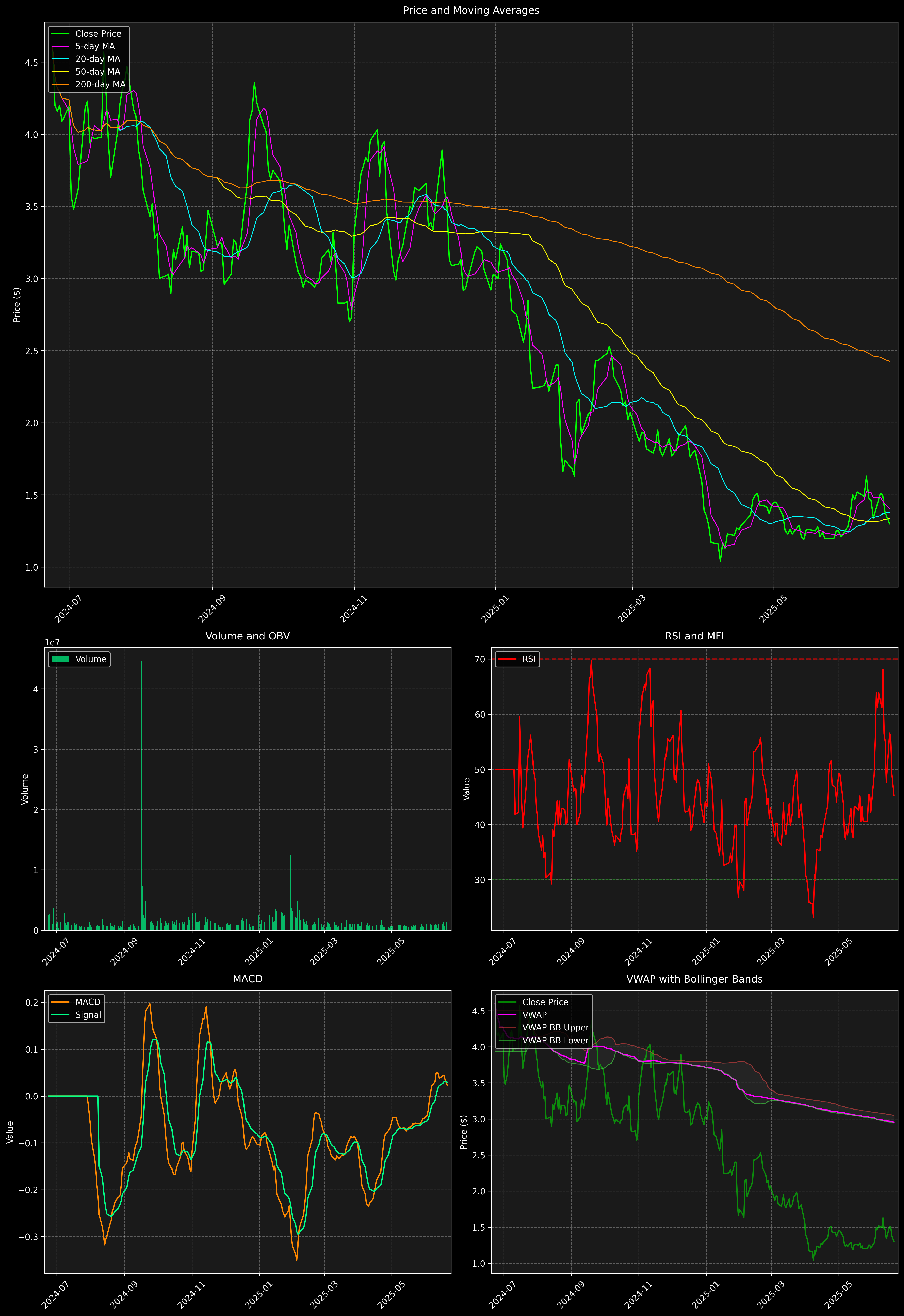 Technical Analysis Graph