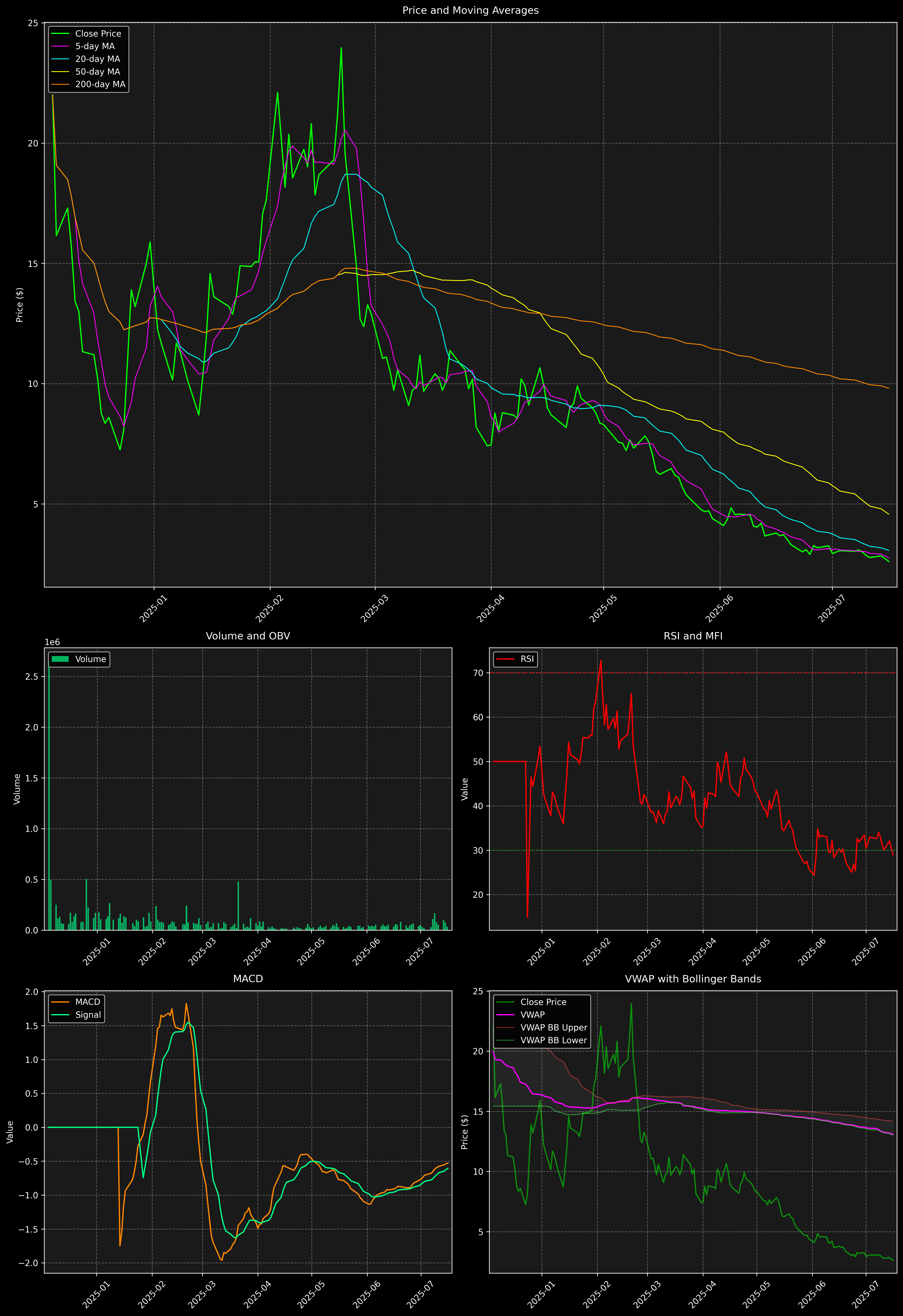 Technical Analysis Graph