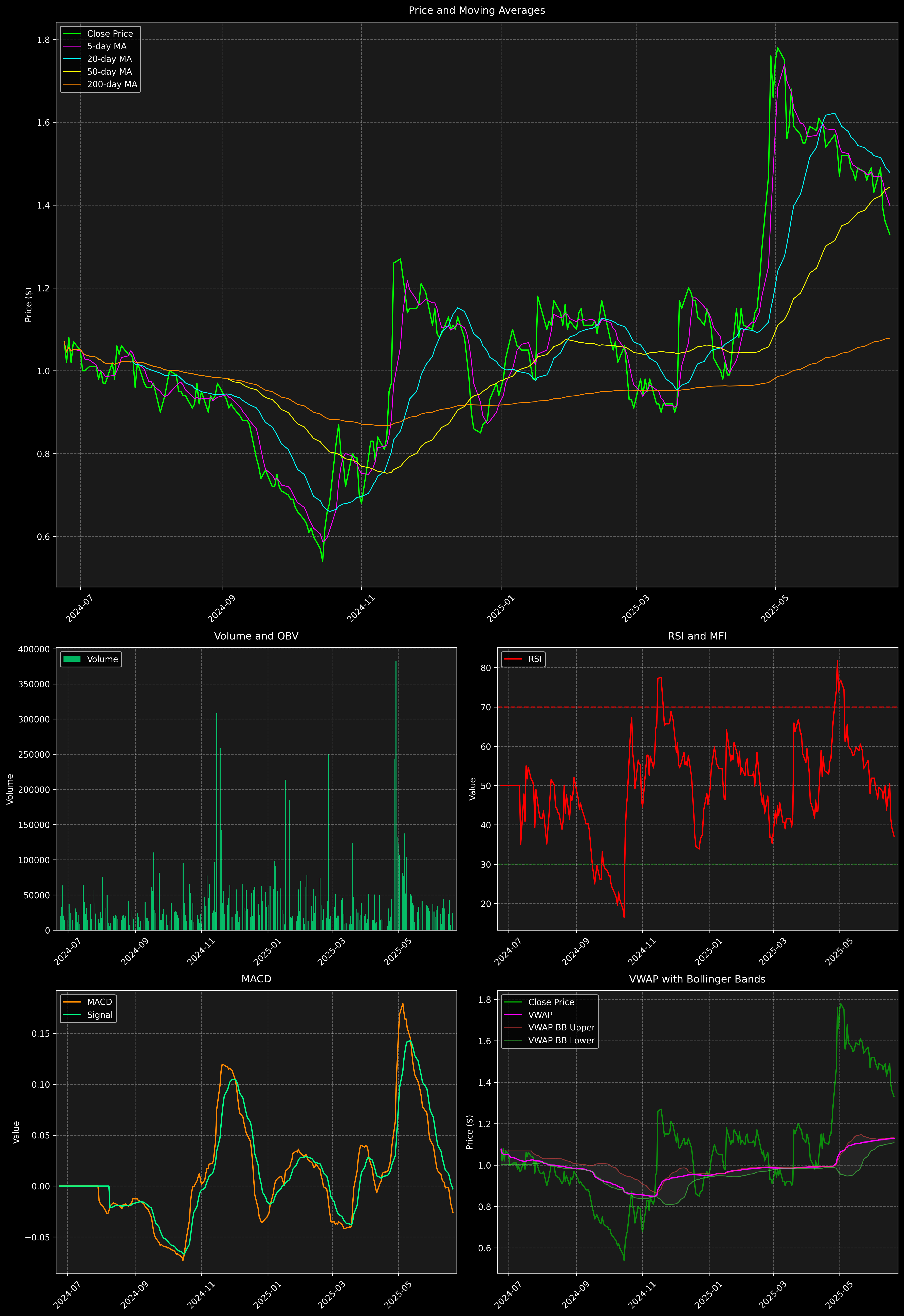 Technical Analysis Graph